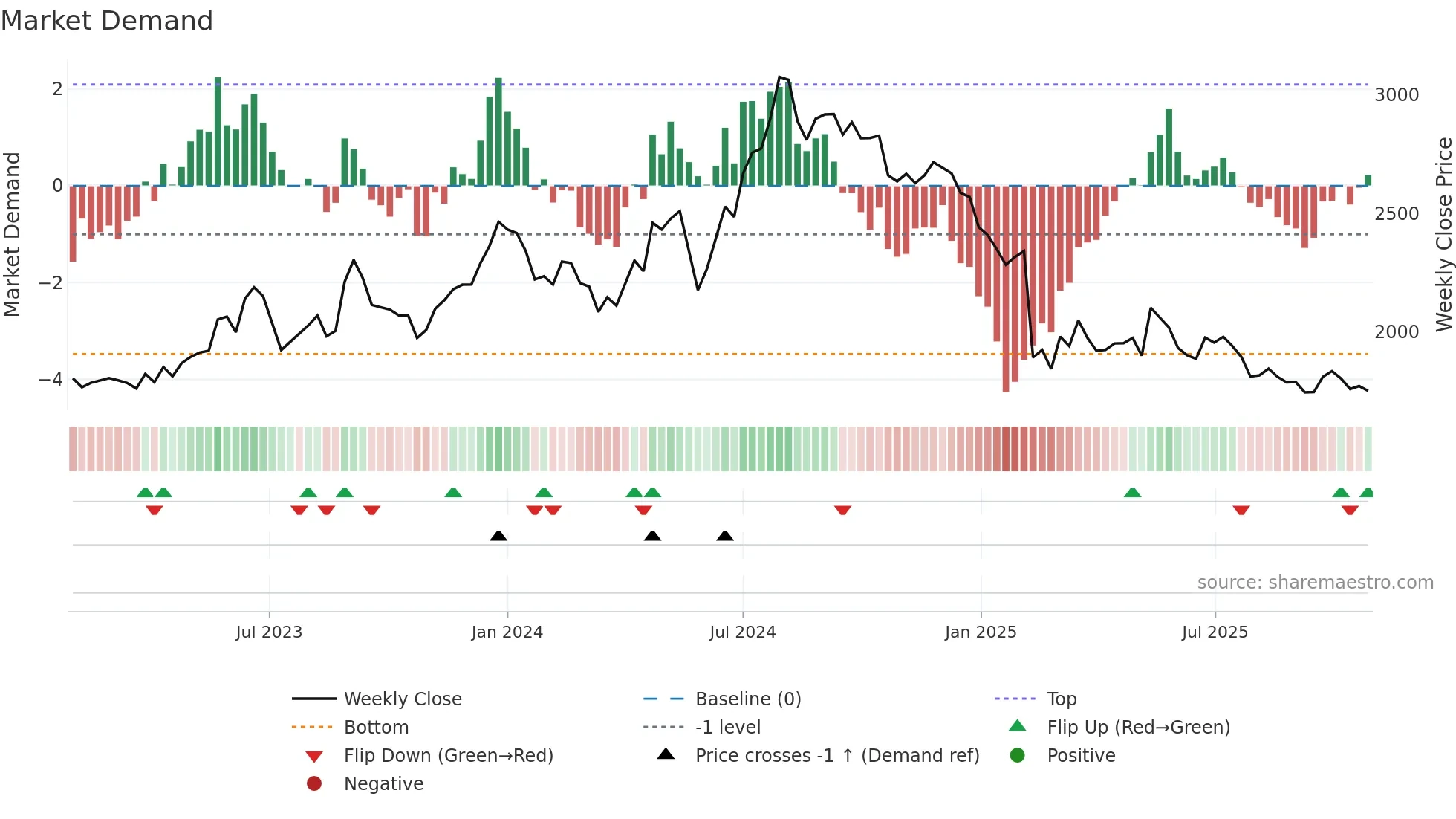 DEEPAKNTR weekly Market Demand chart