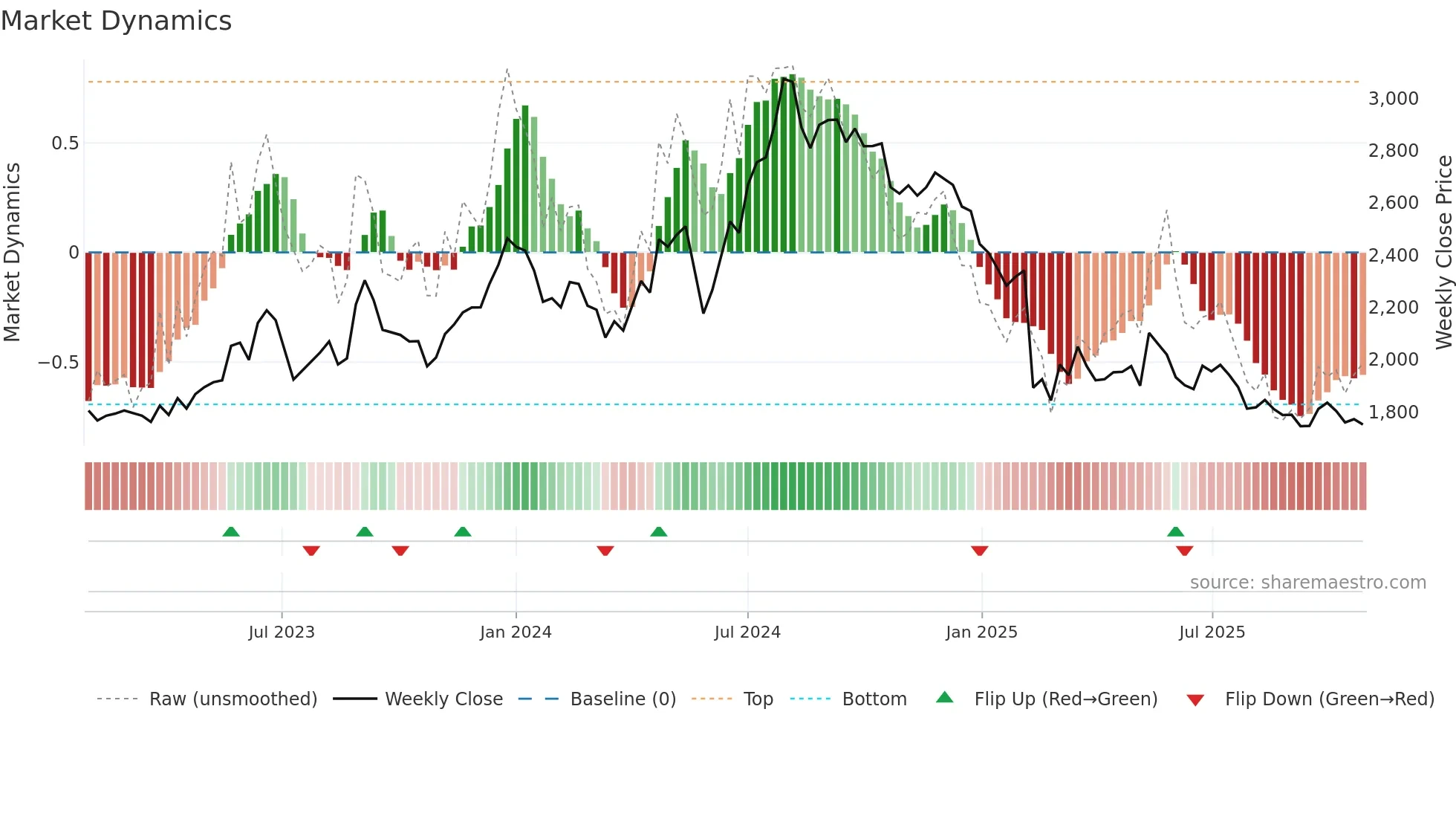 DEEPAKNTR weekly Market Dynamics chart
