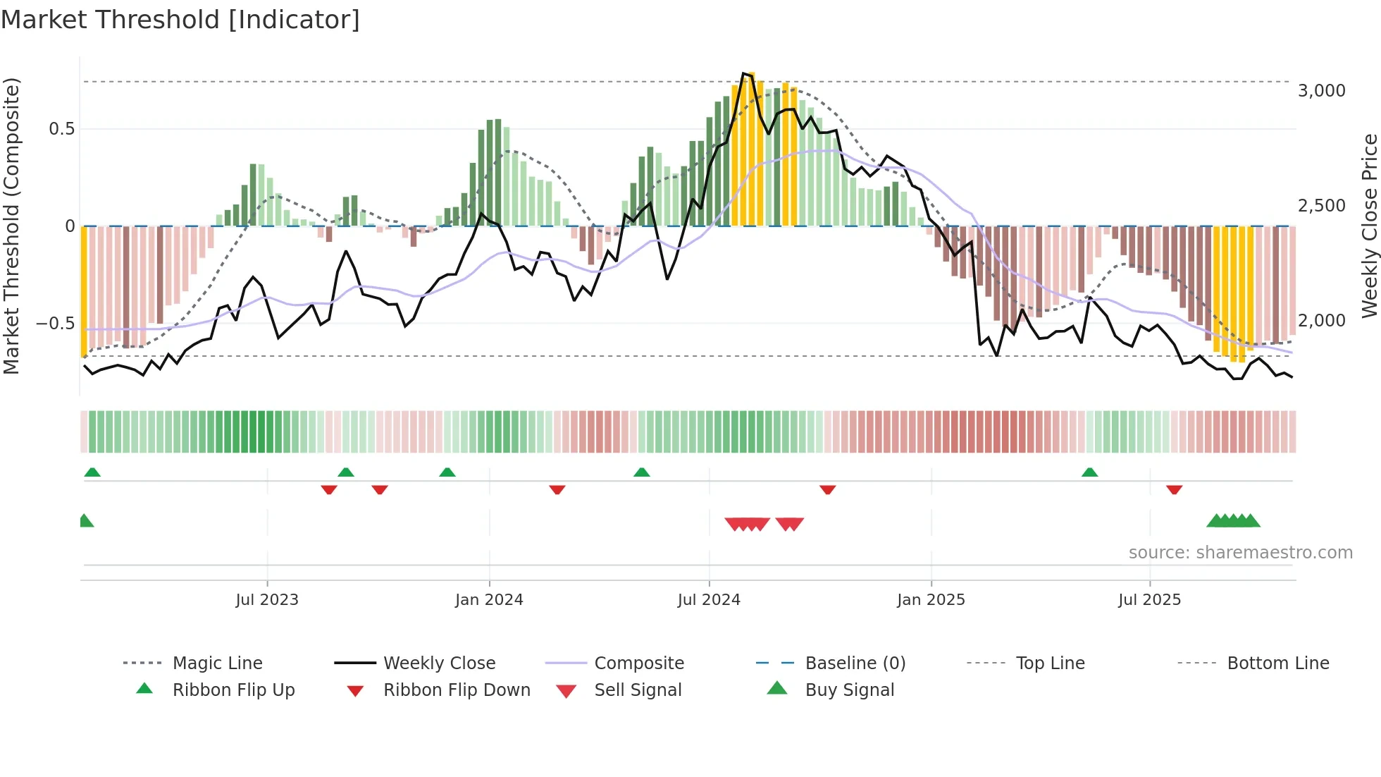 DEEPAKNTR weekly Market Threshold chart