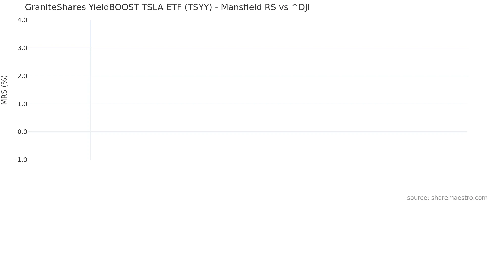 TSYY Mansfield Relative Strength chart