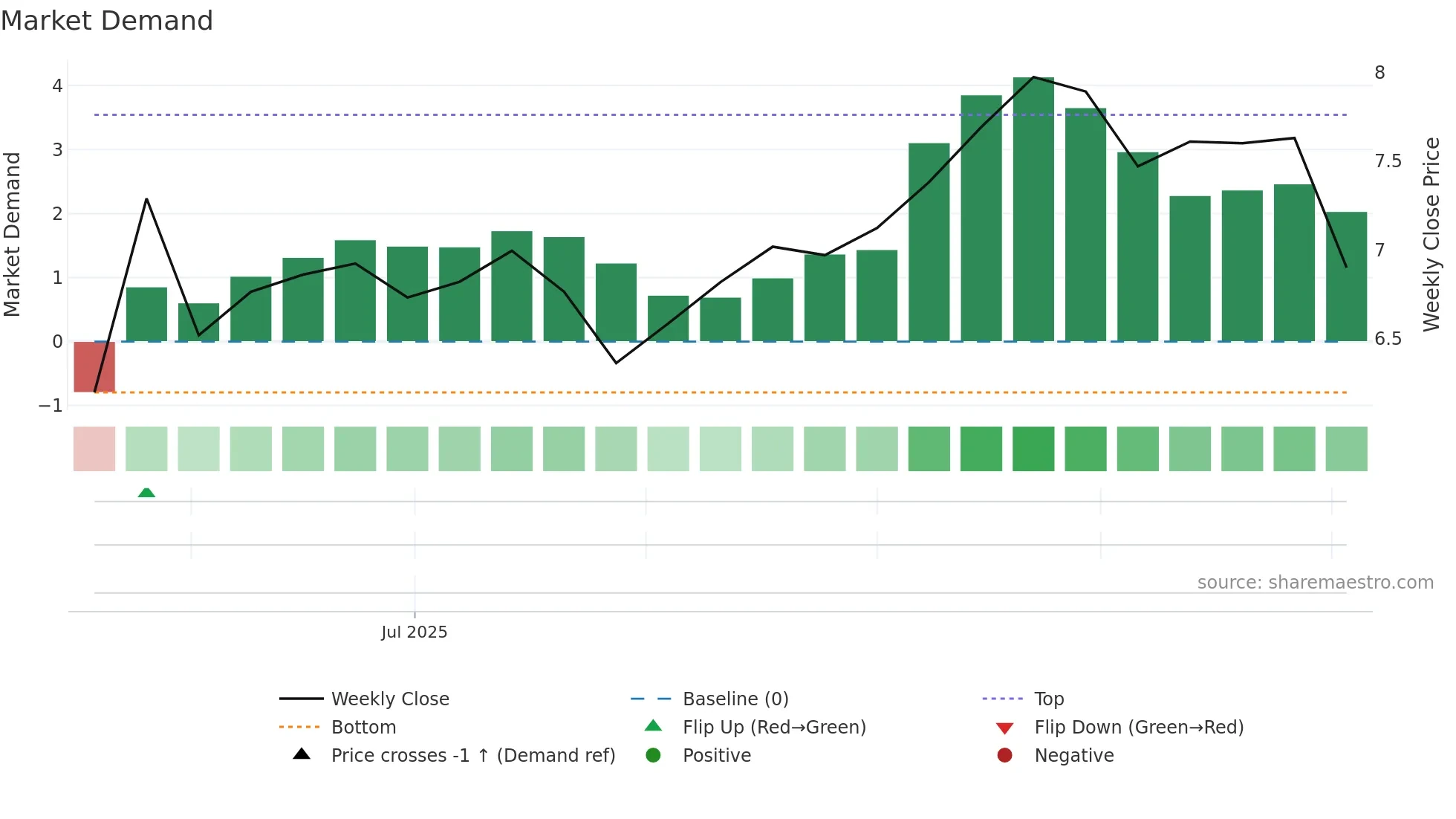 TSYY weekly Market Demand chart