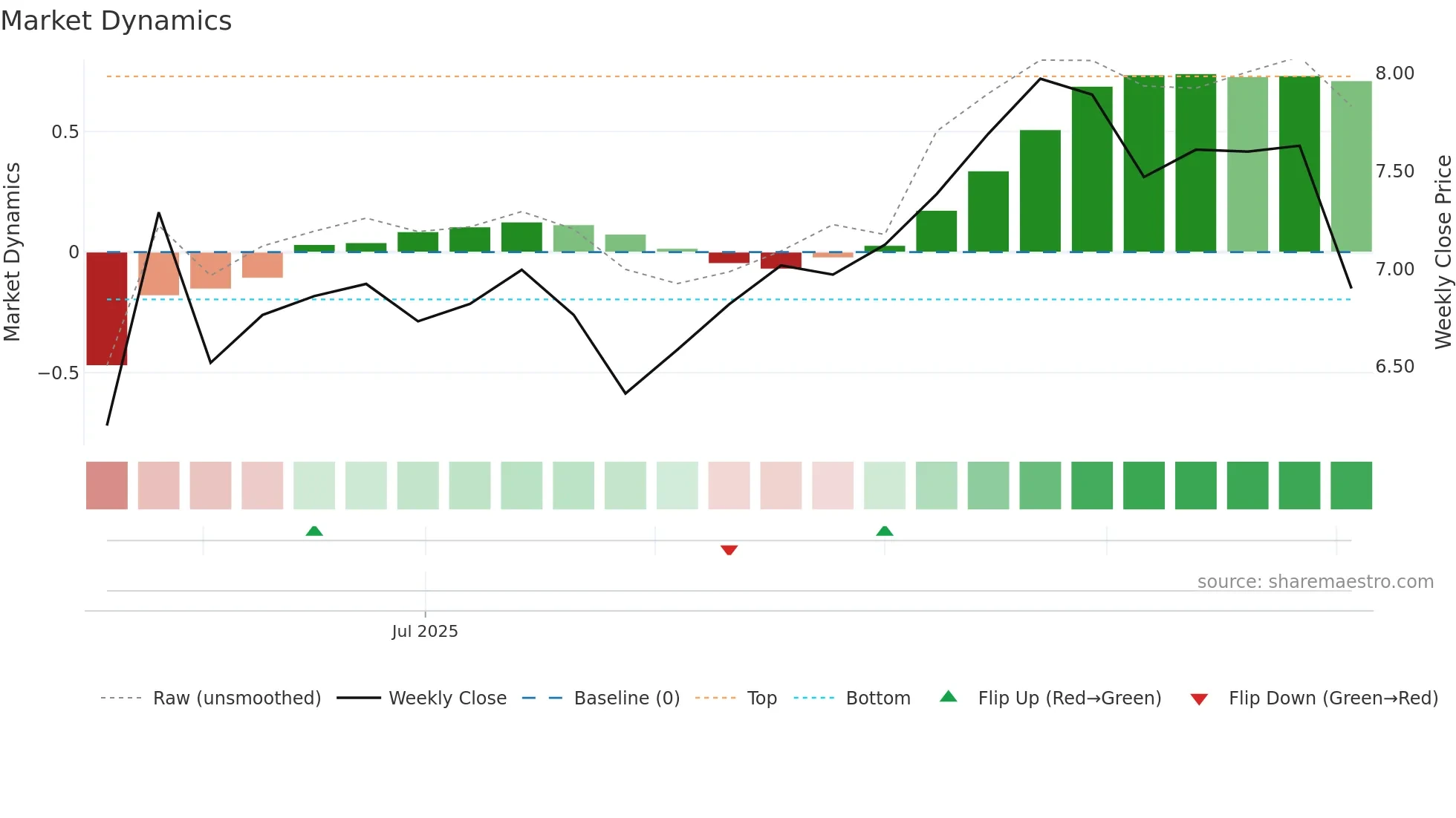 TSYY weekly Market Dynamics chart