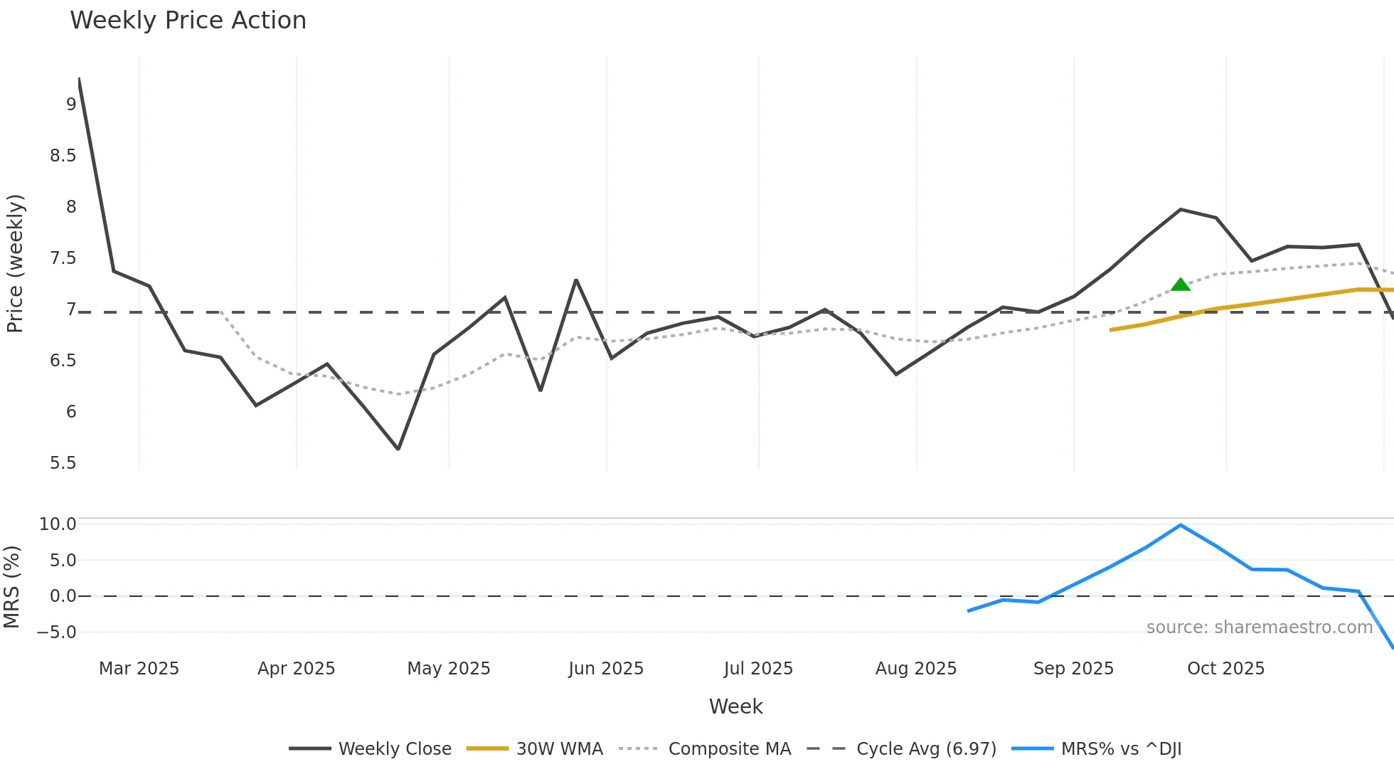 TSYY weekly Price Action chart, closing 2025-11-03