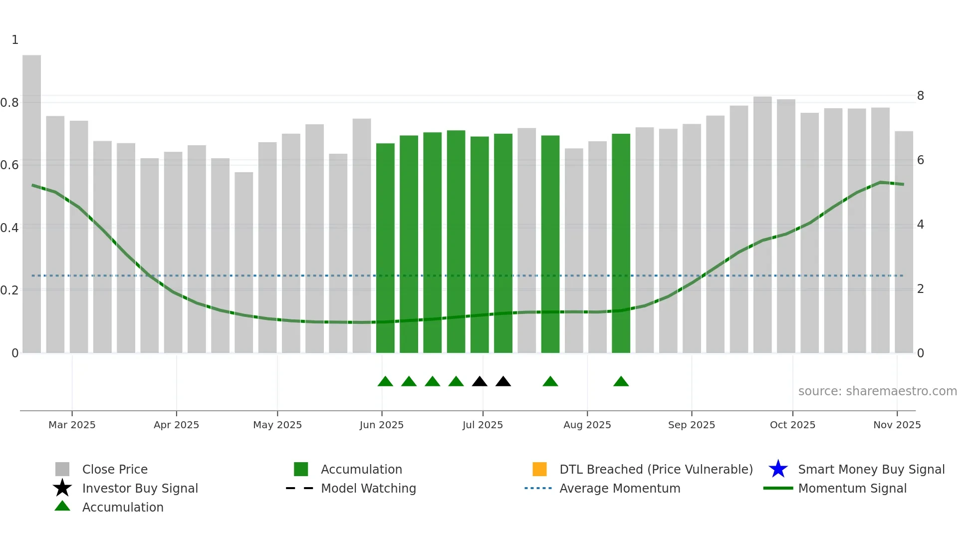TSYY weekly Smart Money chart