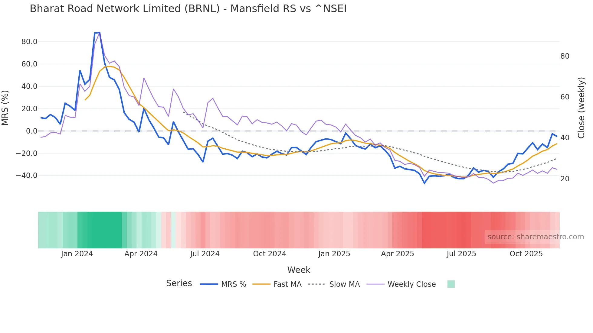 BRNL Mansfield Relative Strength chart
