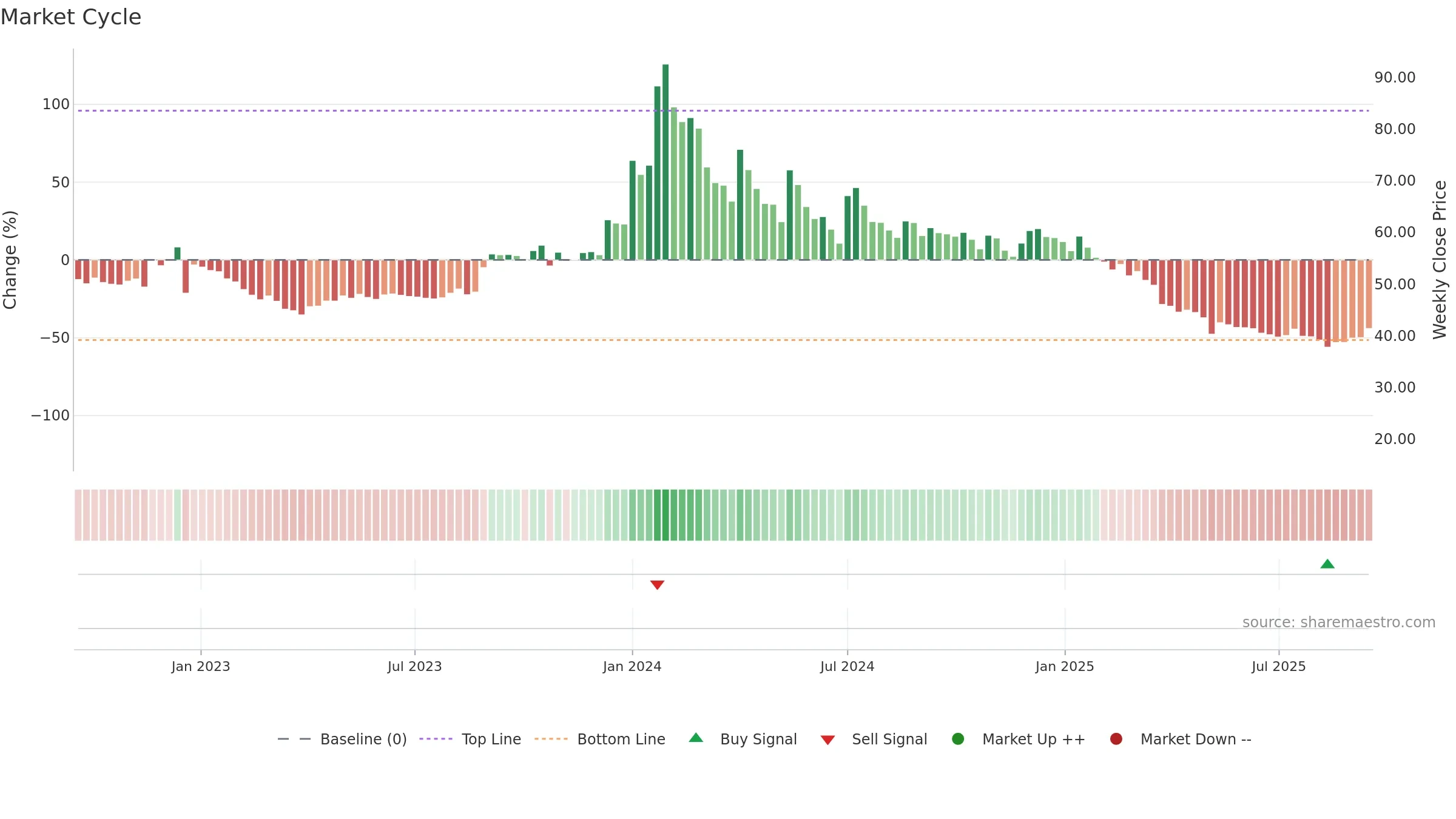 BRNL weekly Market Cycle chart, closing 2025-09-15.