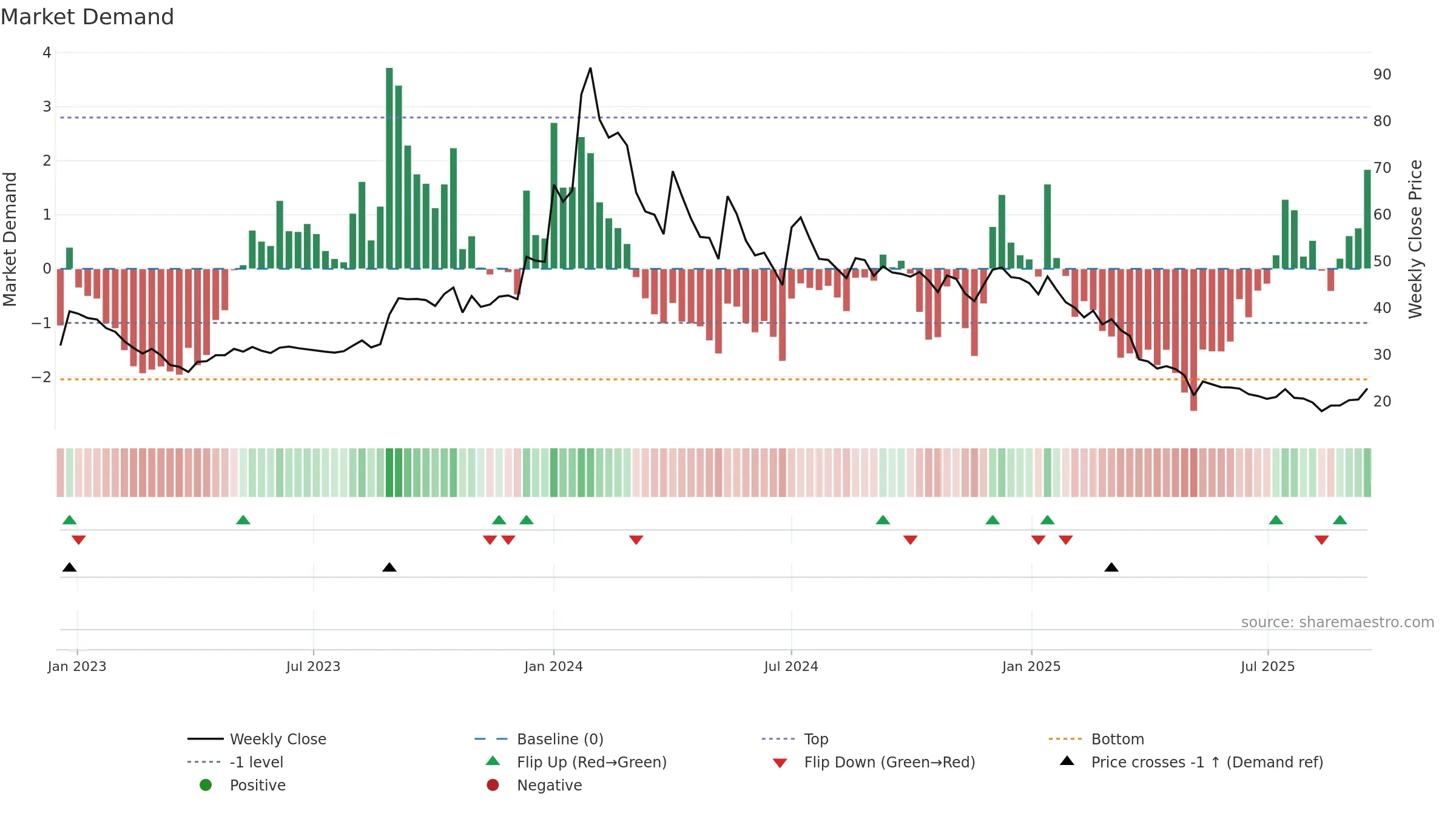 BRNL weekly Market Demand chart, closing 2025-09-15.