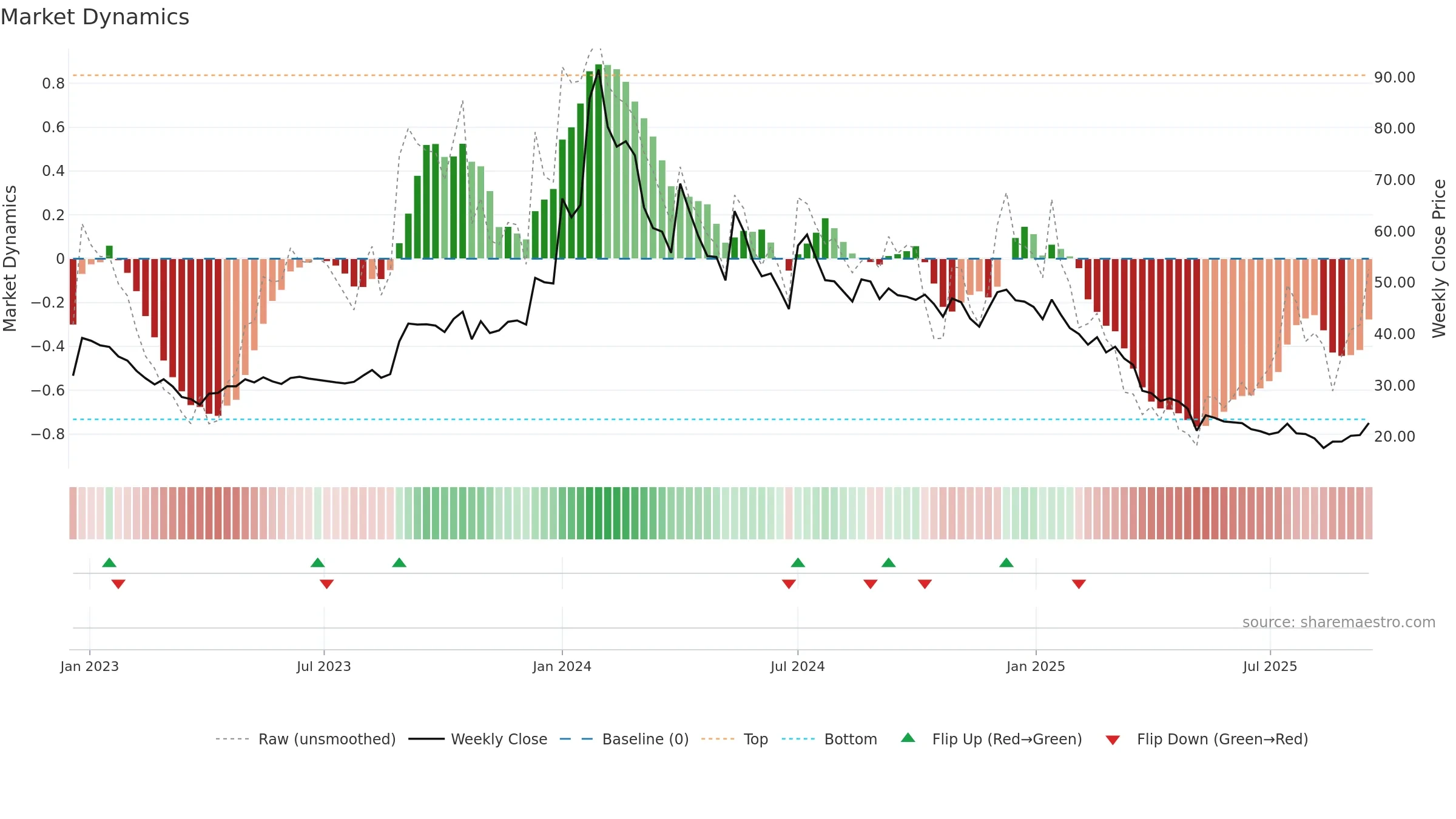 BRNL weekly Market Dynamics chart, closing 2025-09-15.