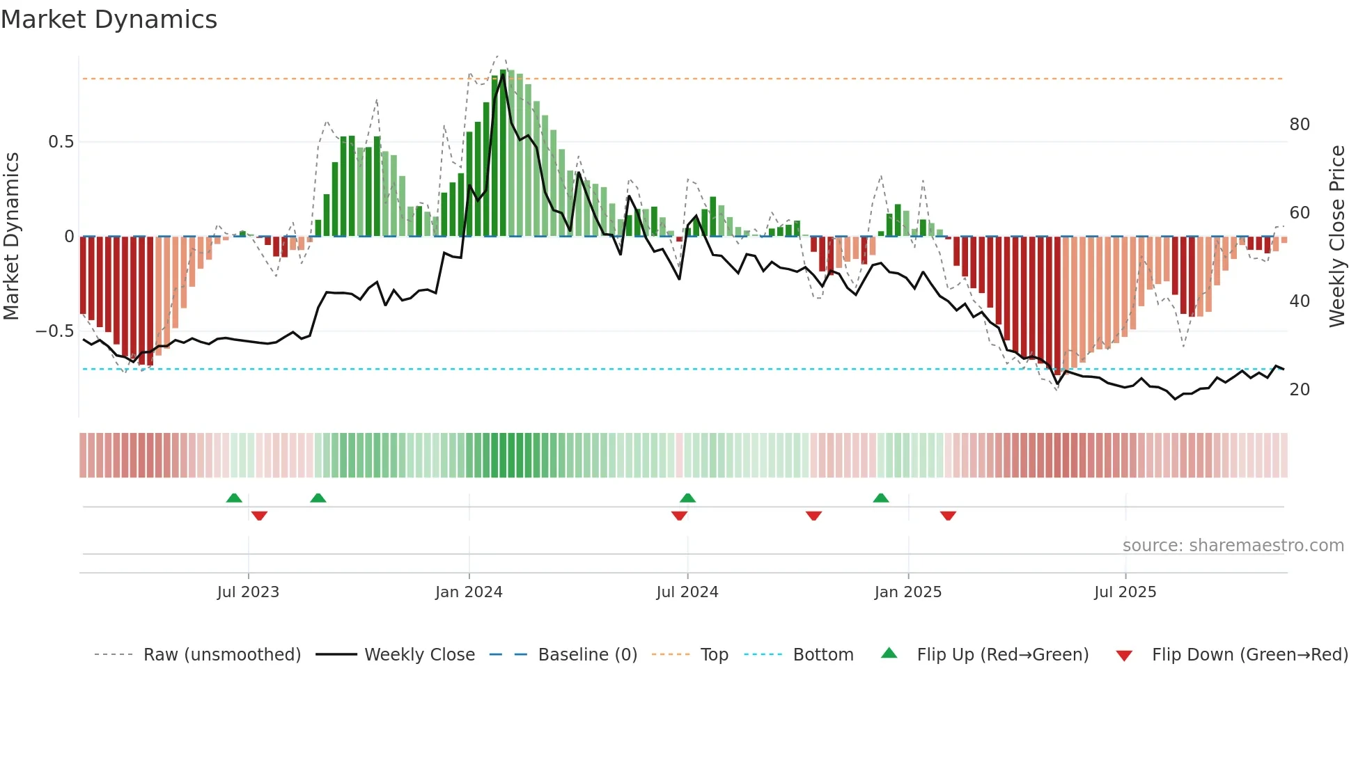 BRNL weekly Market Dynamics chart