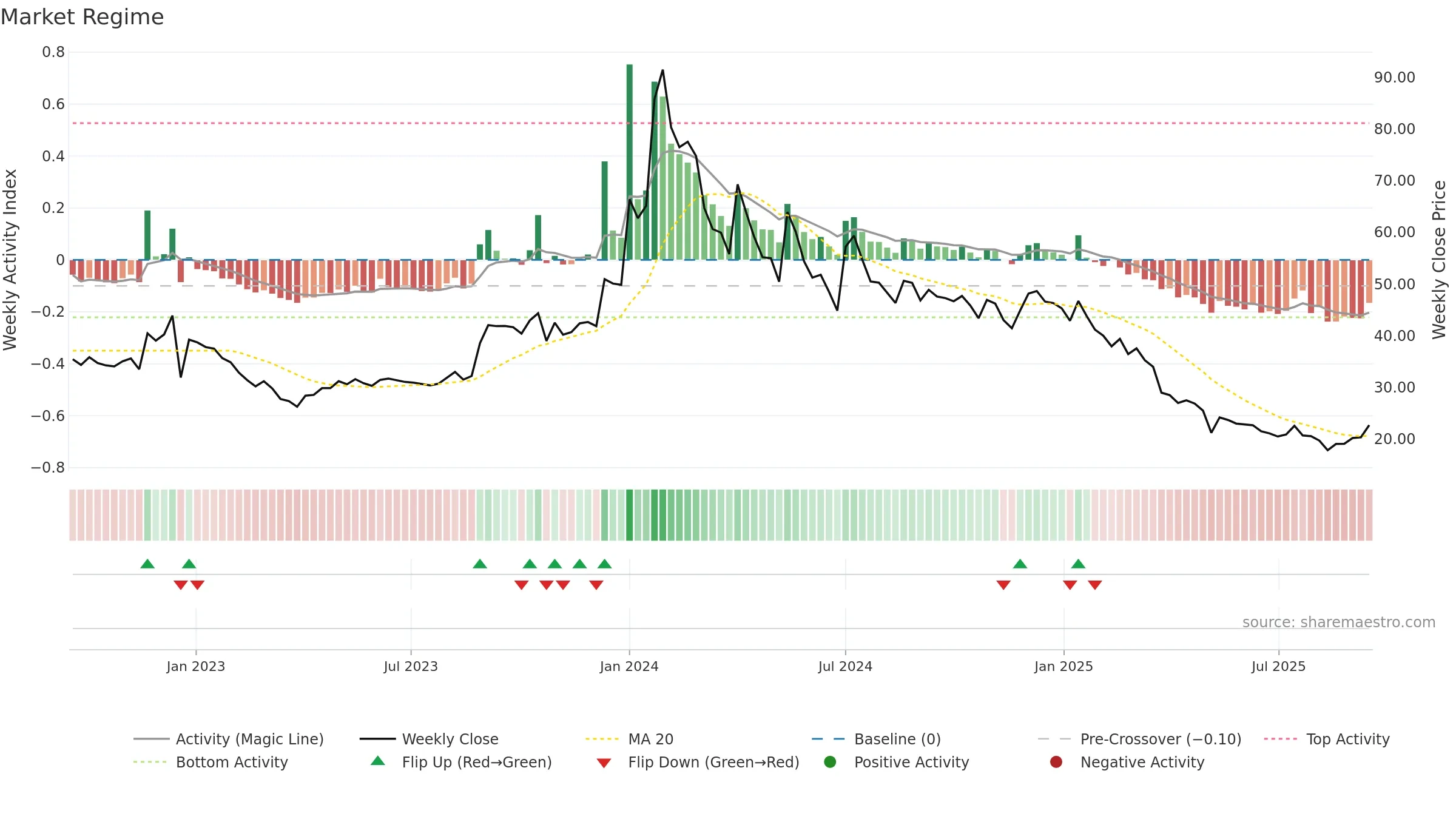 BRNL weekly Market Snapshot chart, closing 2025-09-15.