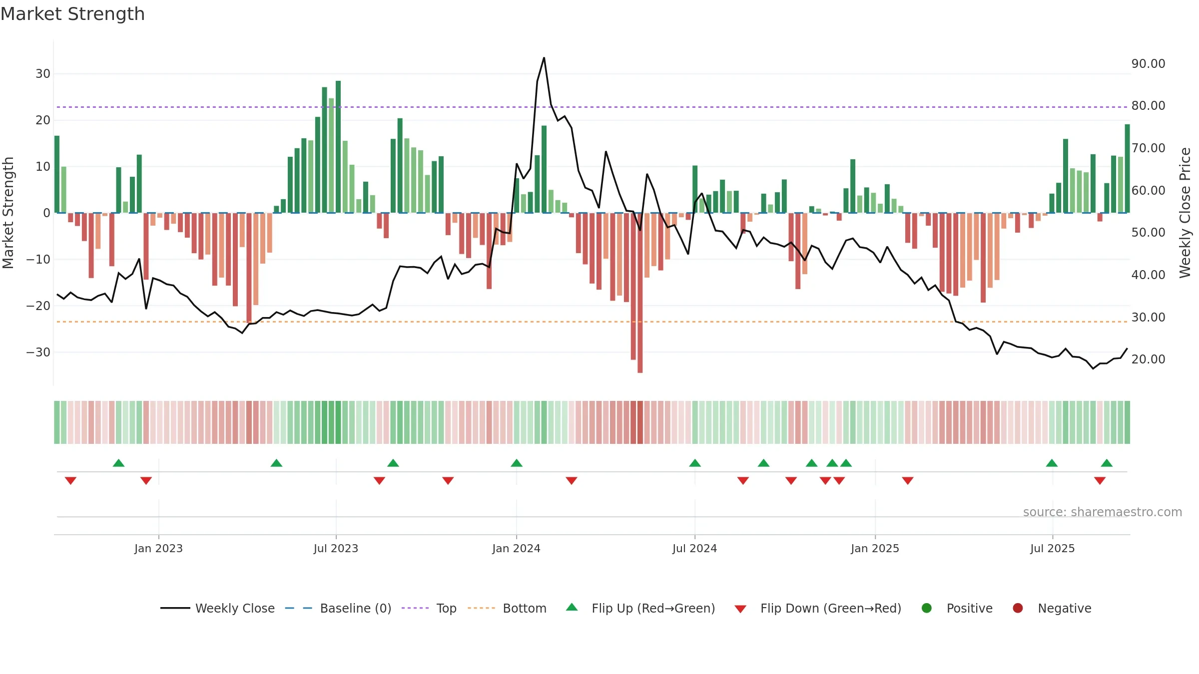 BRNL weekly Market Strength chart, closing 2025-09-15.