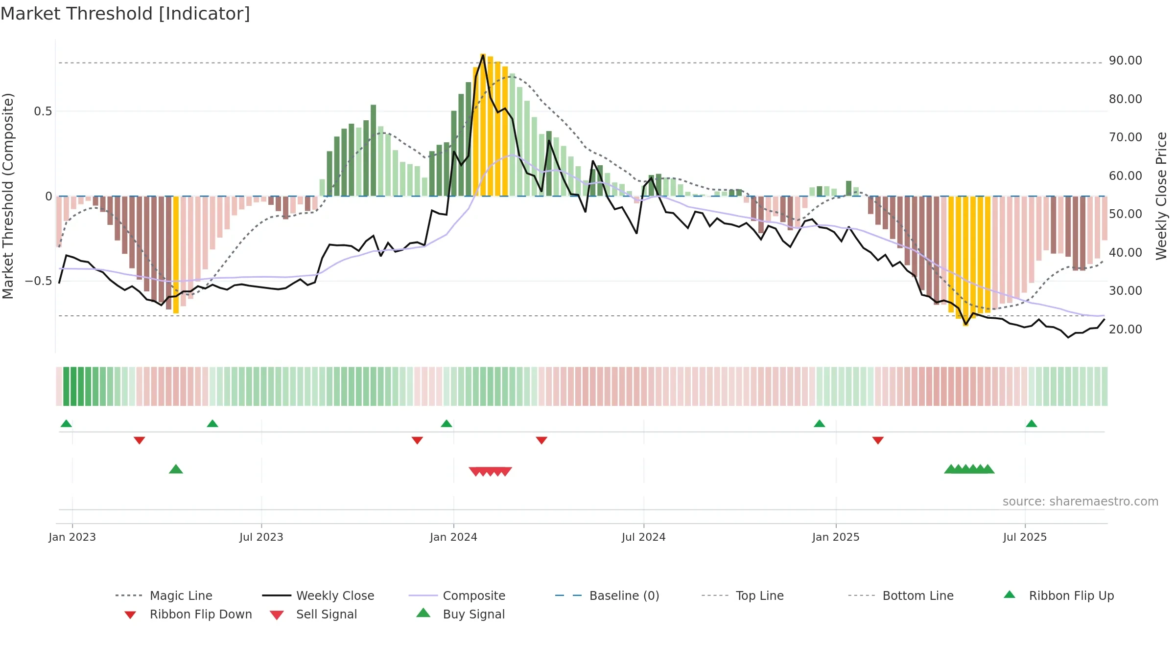 BRNL weekly Market Threshold chart, closing 2025-09-15.
