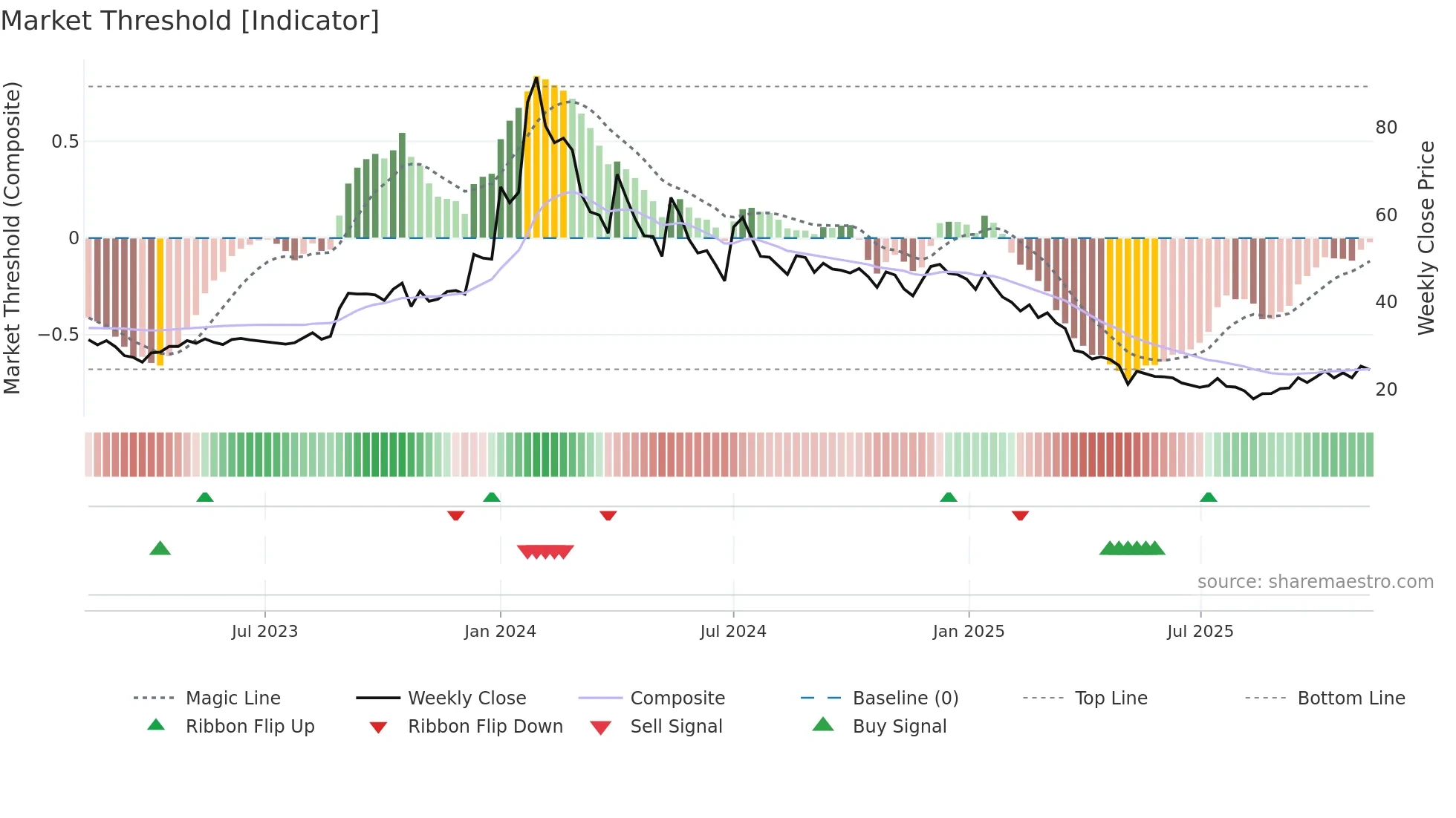 BRNL weekly Market Threshold chart