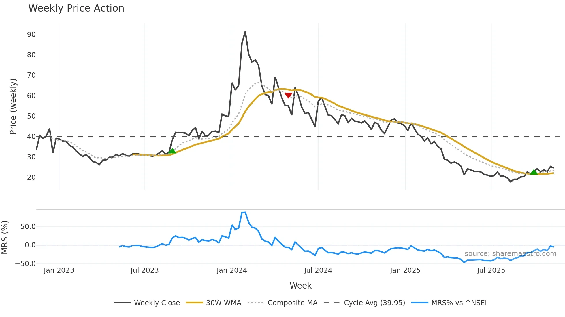 BRNL weekly Price Action chart, closing 2025-11-10