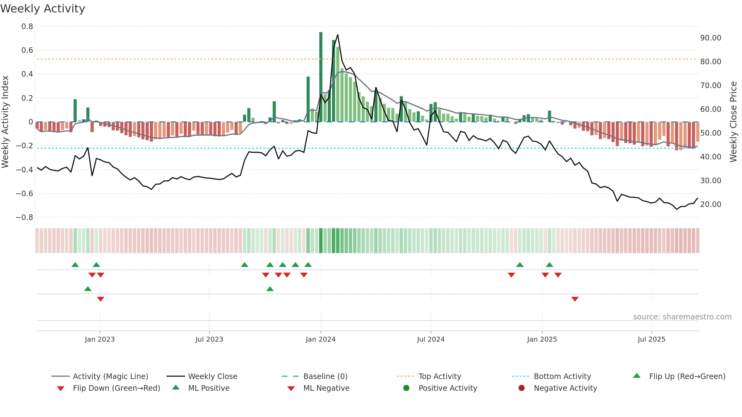 BRNL weekly Activity chart, closing 2025-09-15.