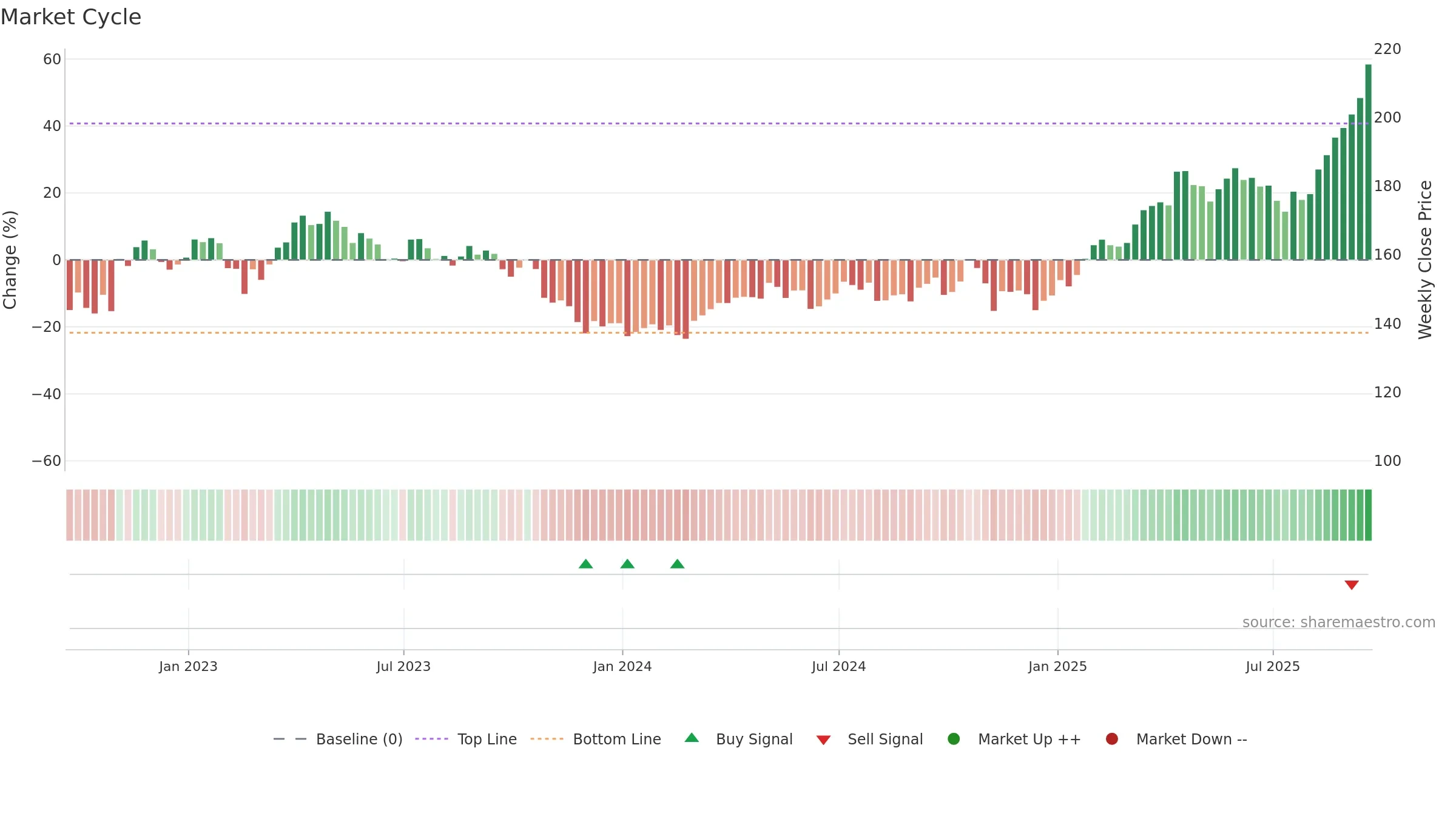 FNV weekly Market Cycle chart, closing 2025-09-19.