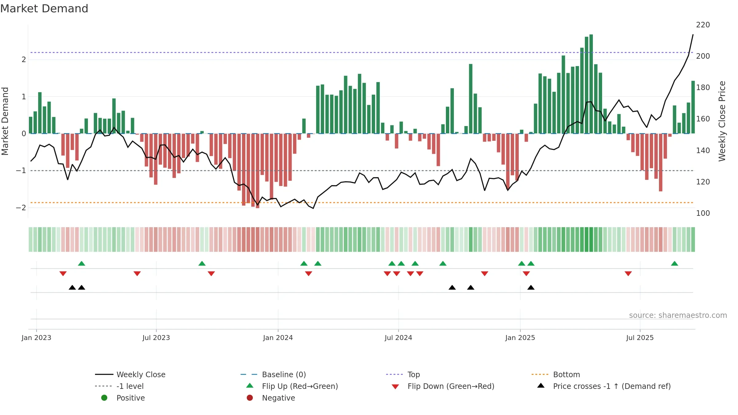 FNV weekly Market Demand chart, closing 2025-09-19.