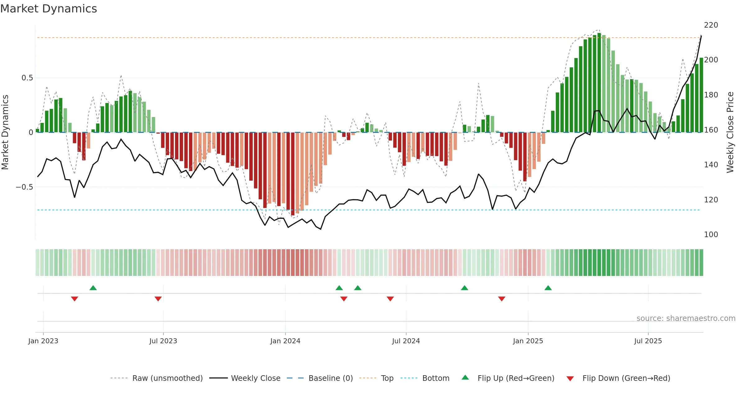 FNV weekly Market Dynamics chart, closing 2025-09-19.