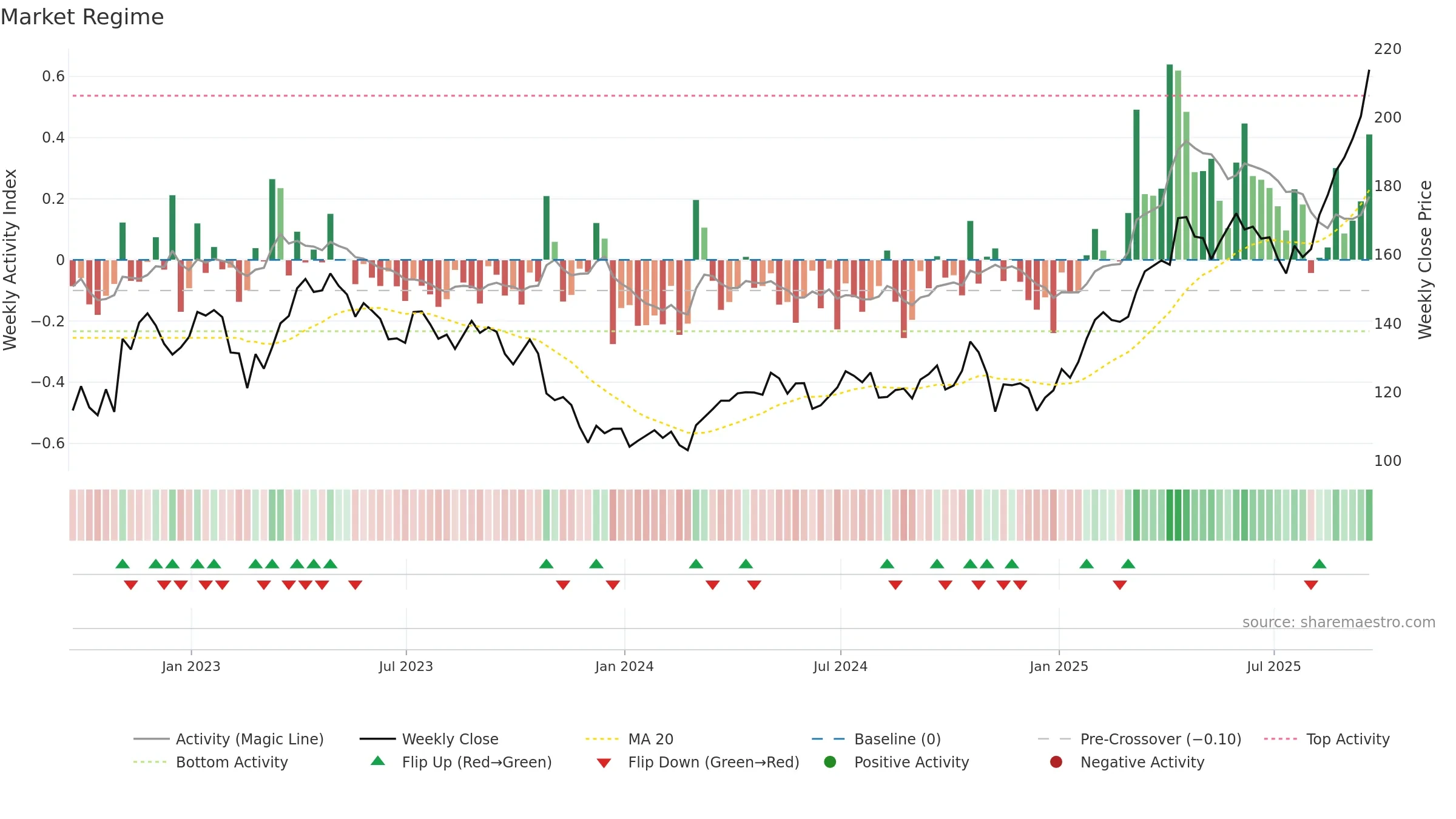 FNV weekly Market Snapshot chart, closing 2025-09-19.