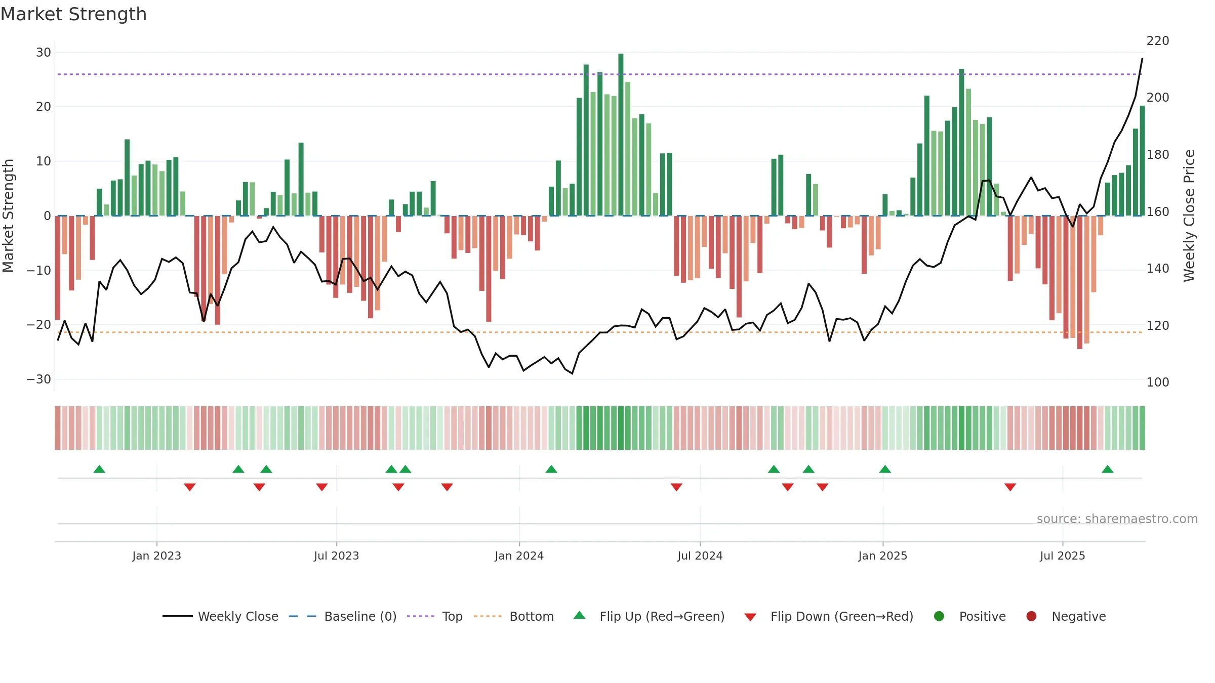 FNV weekly Market Strength chart, closing 2025-09-19.