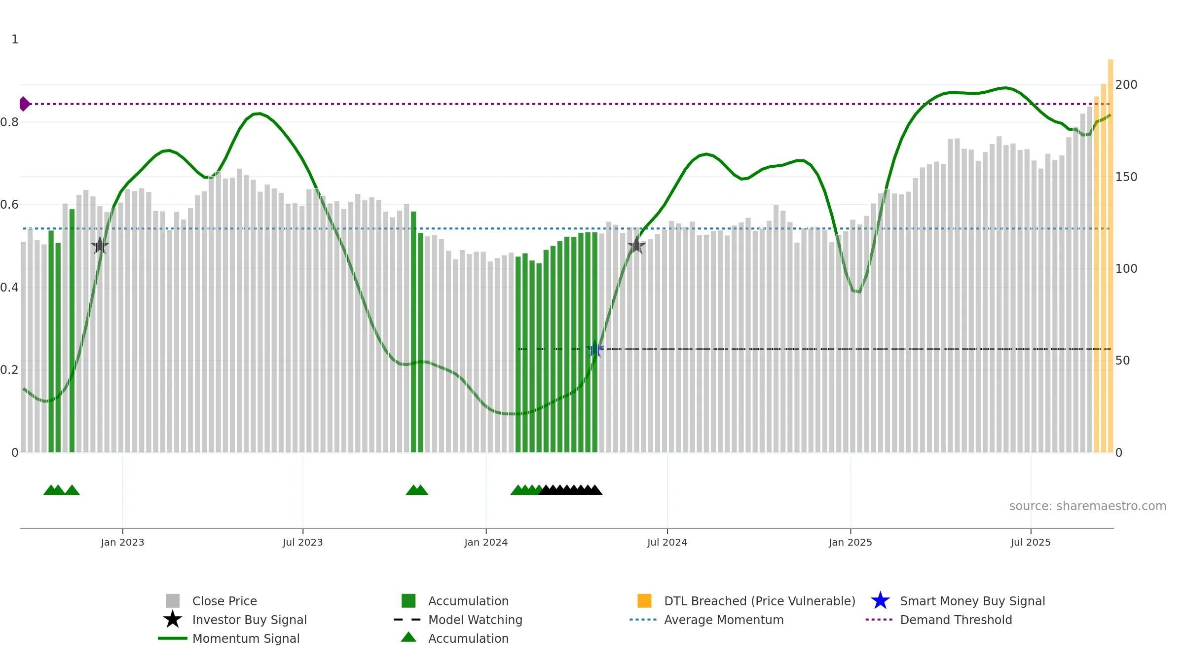 FNV weekly Smart Money chart, closing 2025-09-19.