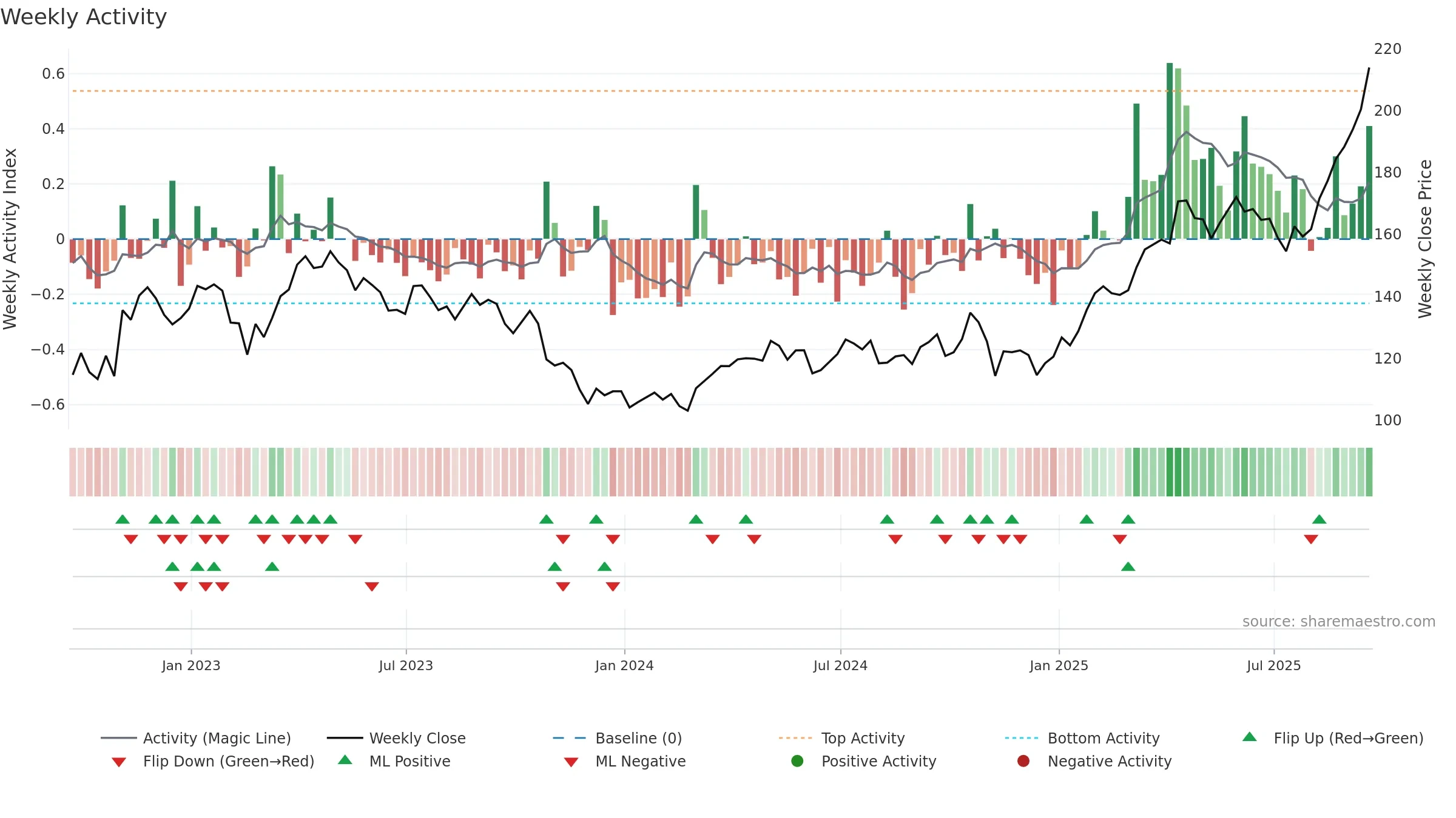 FNV weekly Activity chart, closing 2025-09-19.