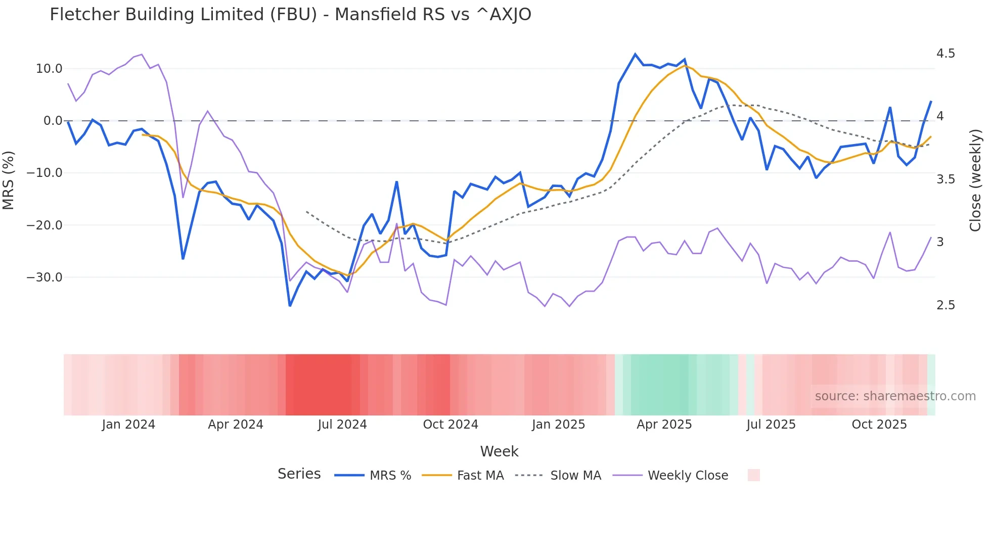 FBU Mansfield Relative Strength chart