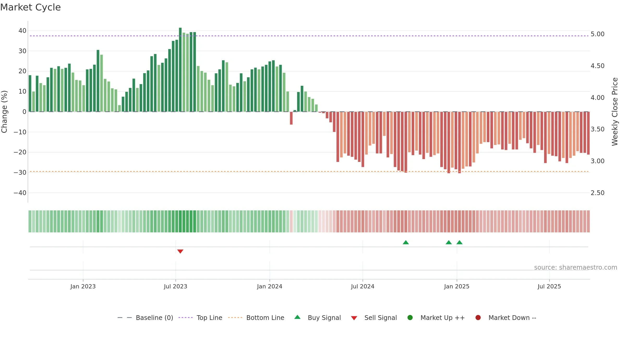 FBU weekly Market Cycle chart, closing 2025-09-15.
