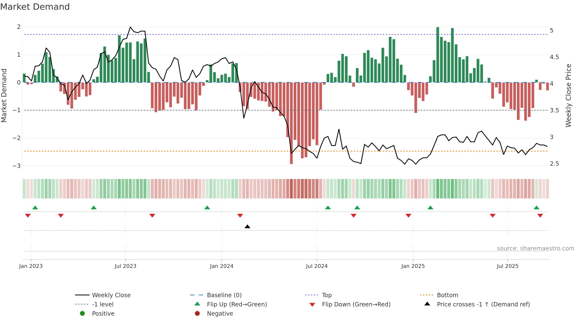 FBU weekly Market Demand chart, closing 2025-09-15.