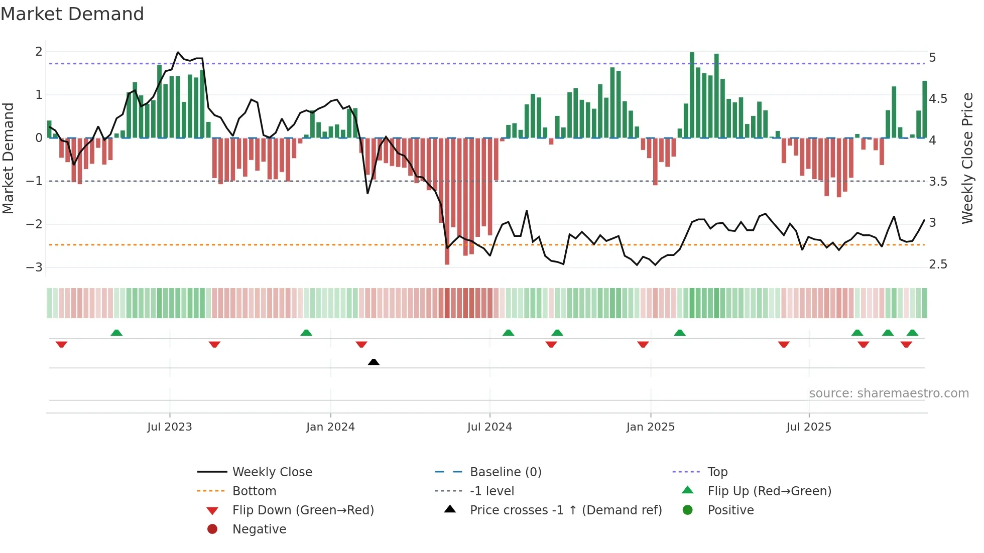 FBU weekly Market Demand chart