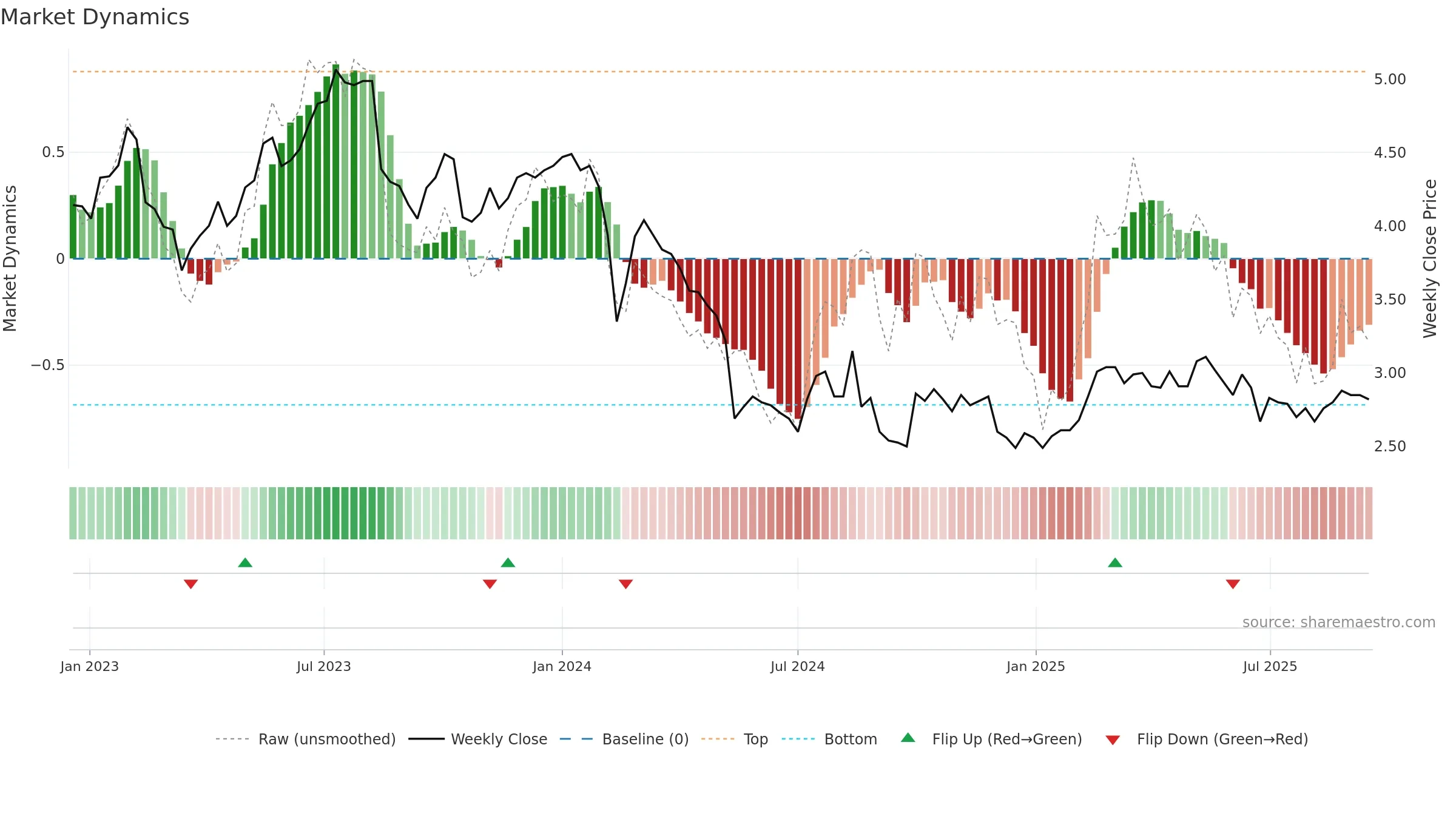 FBU weekly Market Dynamics chart, closing 2025-09-15.
