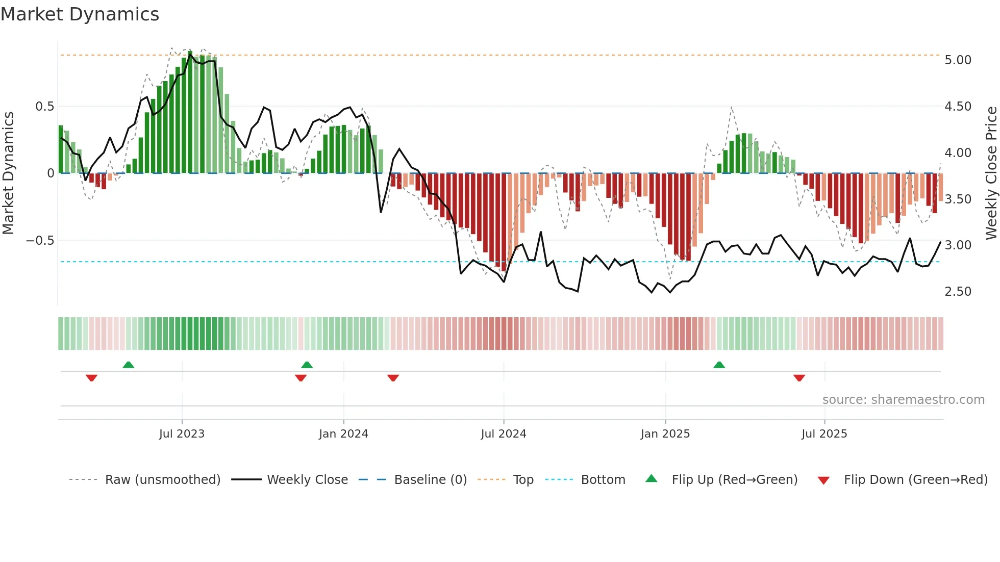 FBU weekly Market Dynamics chart
