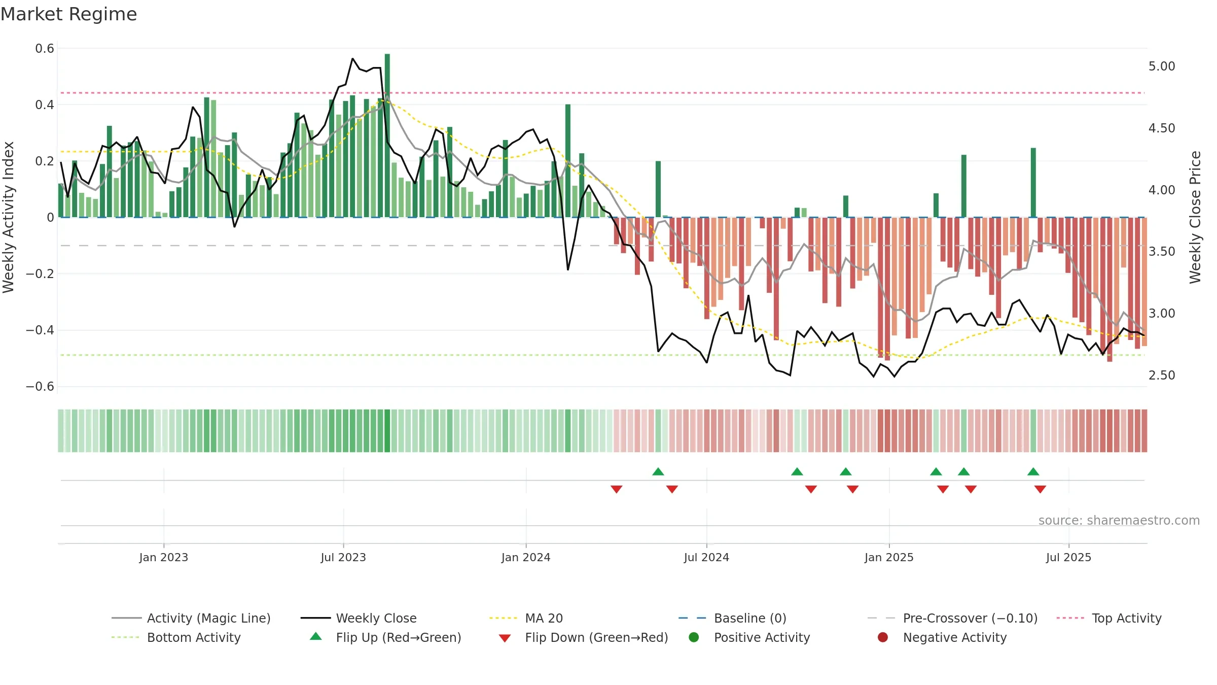 FBU weekly Market Snapshot chart, closing 2025-09-15.