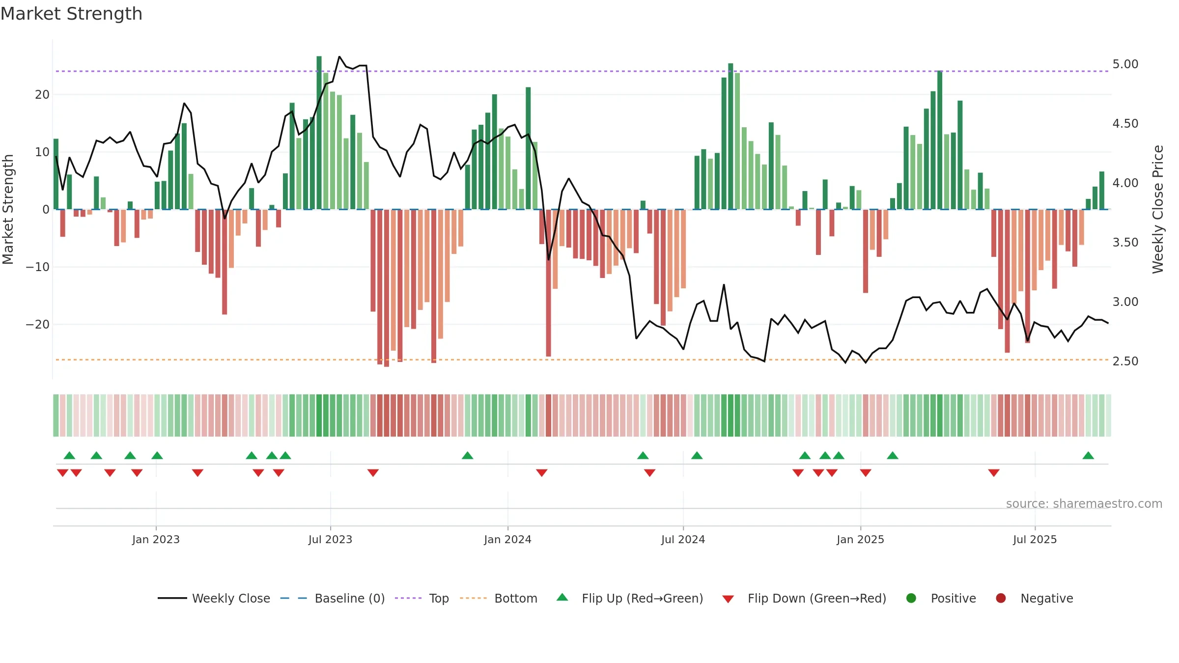 FBU weekly Market Strength chart, closing 2025-09-15.