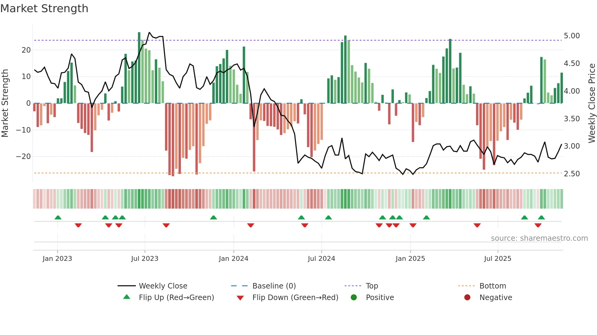 FBU weekly Market Strength chart