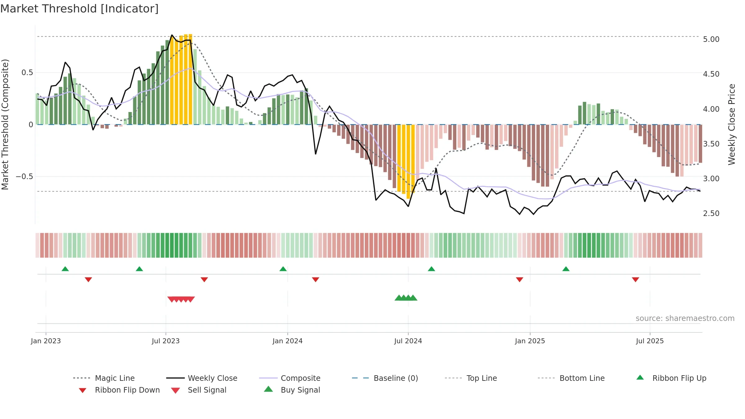 FBU weekly Market Threshold chart, closing 2025-09-15.
