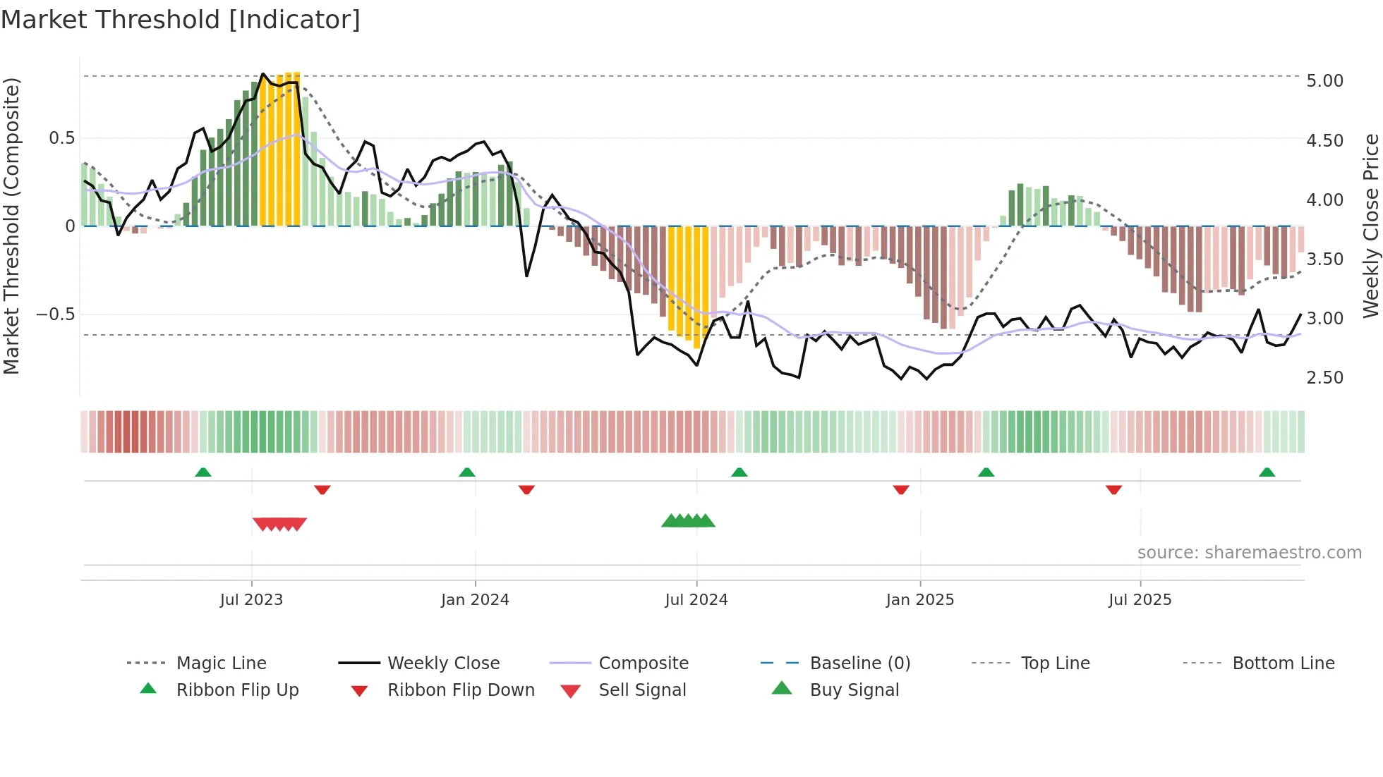 FBU weekly Market Threshold chart