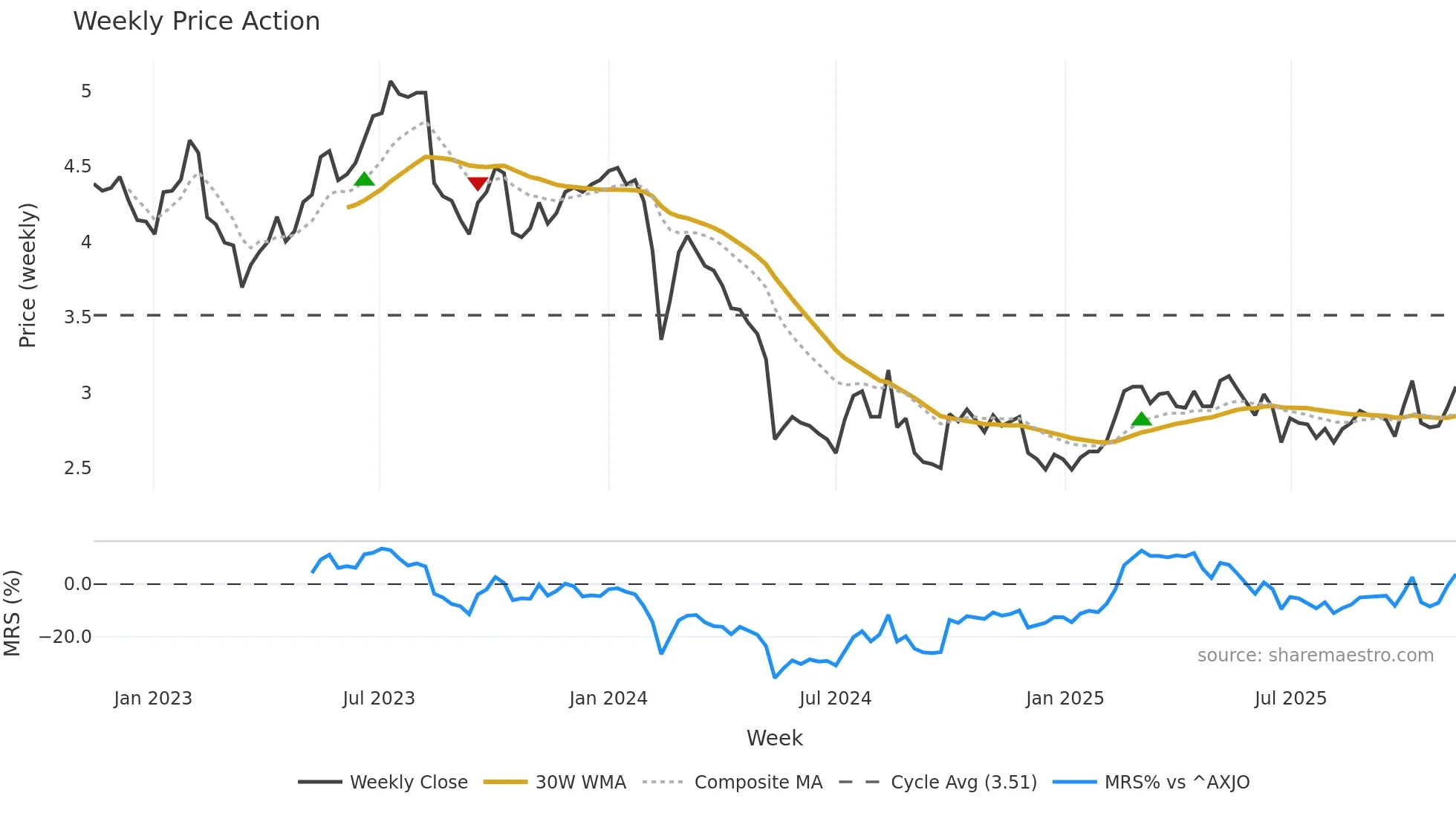 FBU weekly Price Action chart, closing 2025-11-10