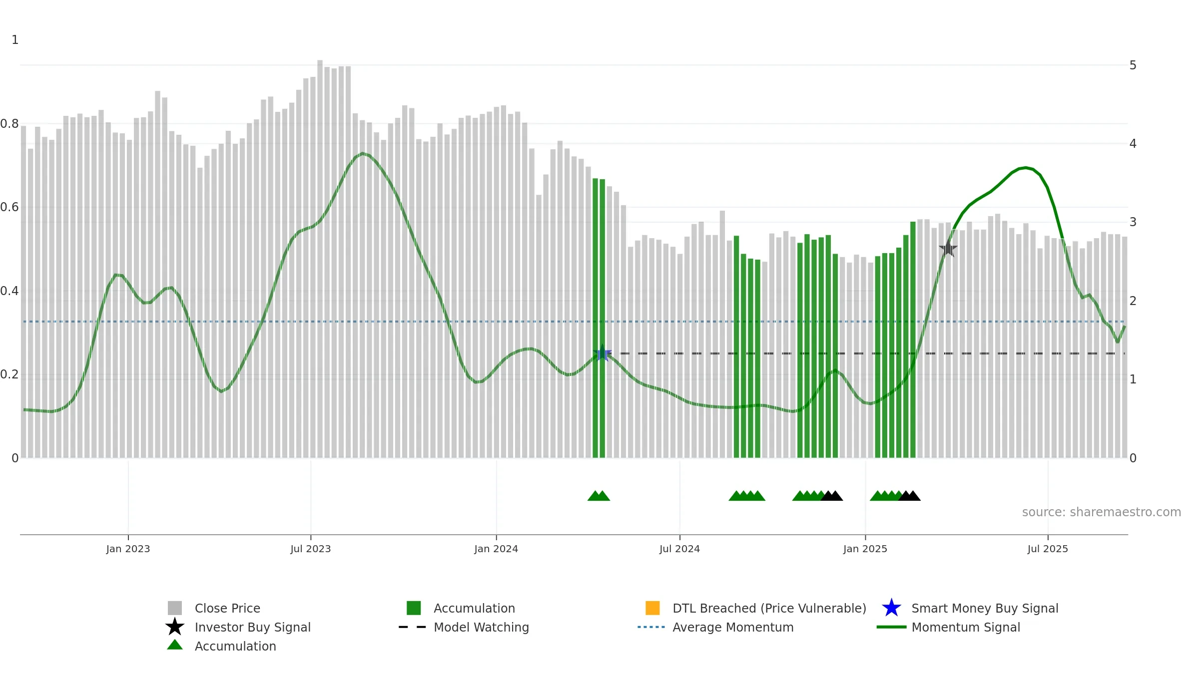 FBU weekly Smart Money chart, closing 2025-09-15.