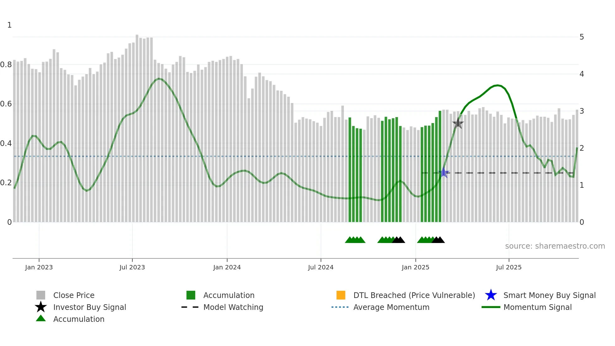 FBU weekly Smart Money chart