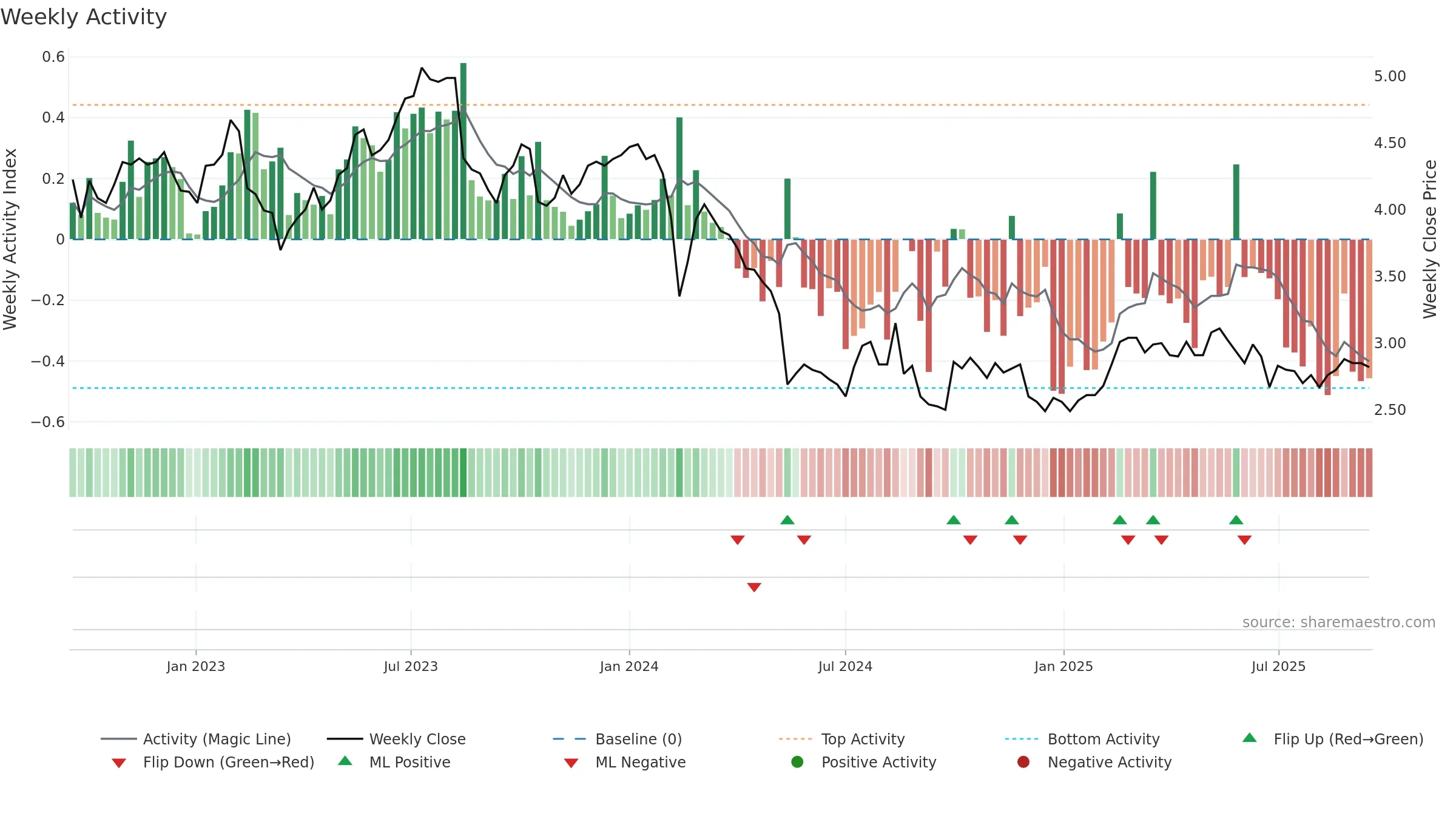 FBU weekly Activity chart, closing 2025-09-15.
