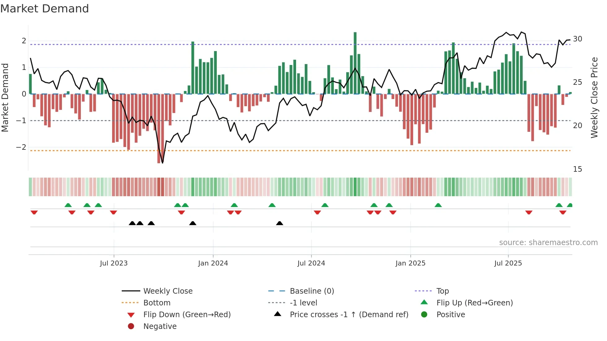 CWEN-A weekly Market Demand chart