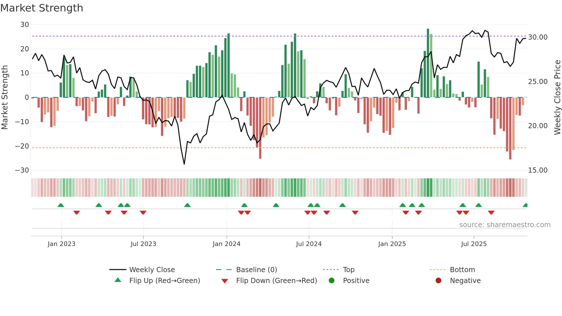 CWEN-A weekly Market Strength chart