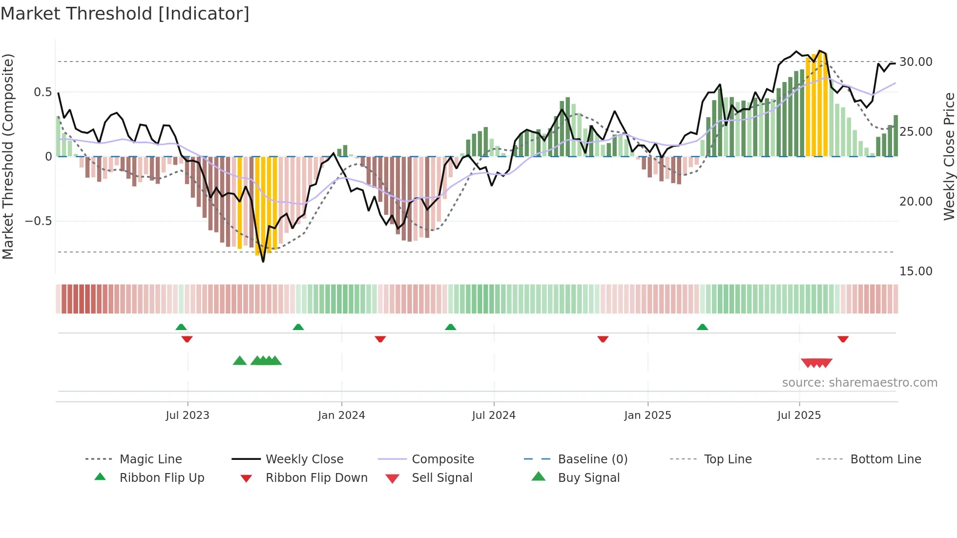 CWEN-A weekly Market Threshold chart