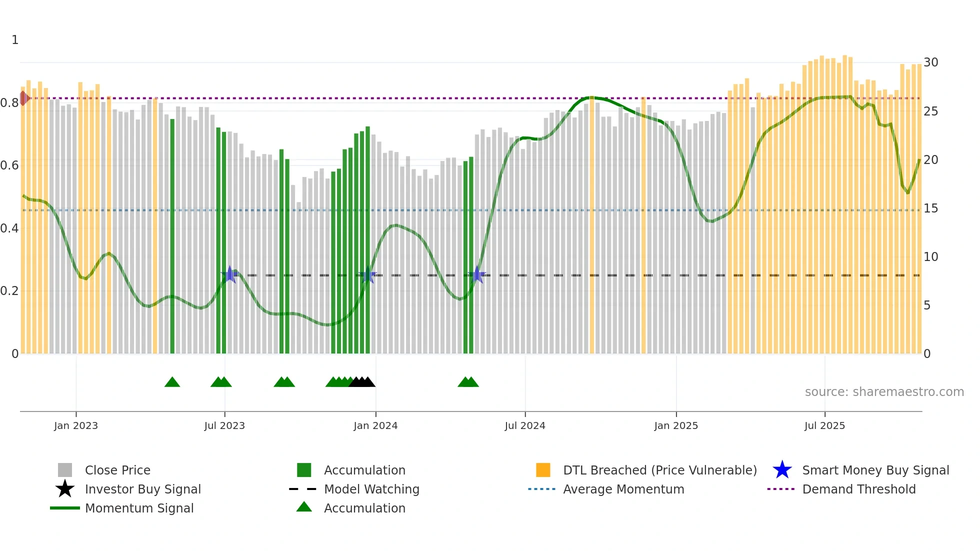 CWEN-A weekly Smart Money chart