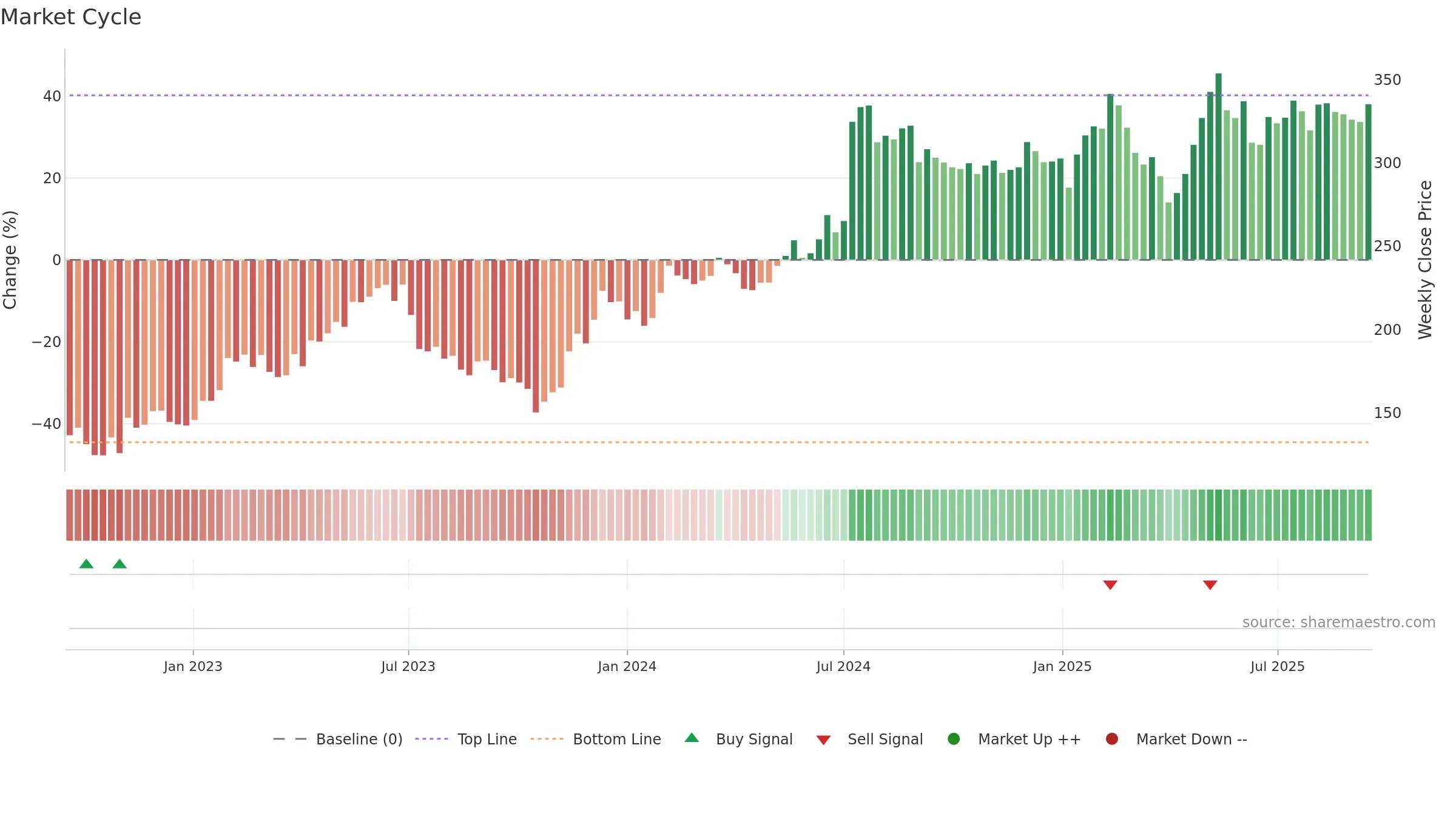 ADDT-B weekly Market Cycle chart, closing 2025-09-15.