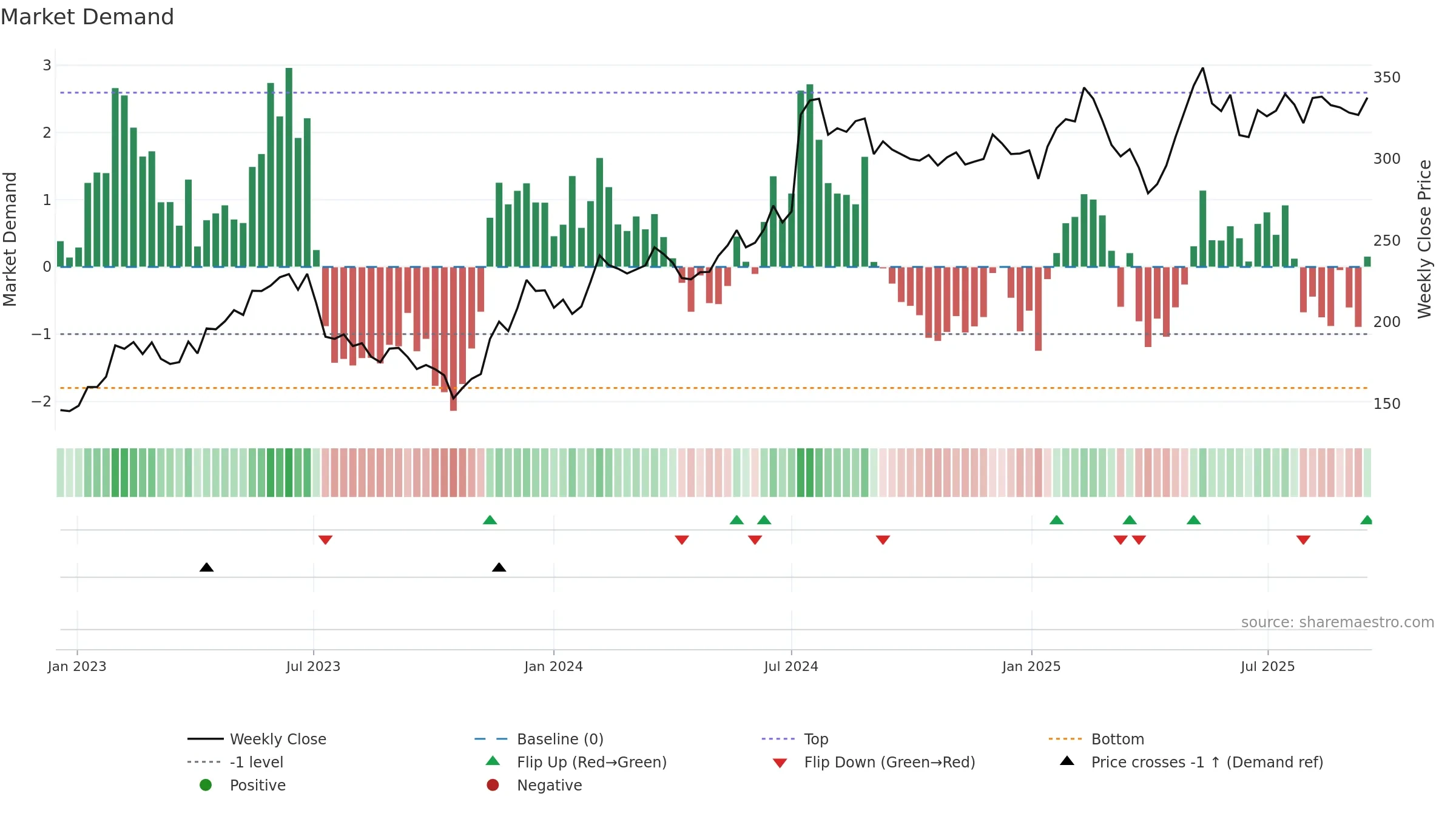 ADDT-B weekly Market Demand chart, closing 2025-09-15.