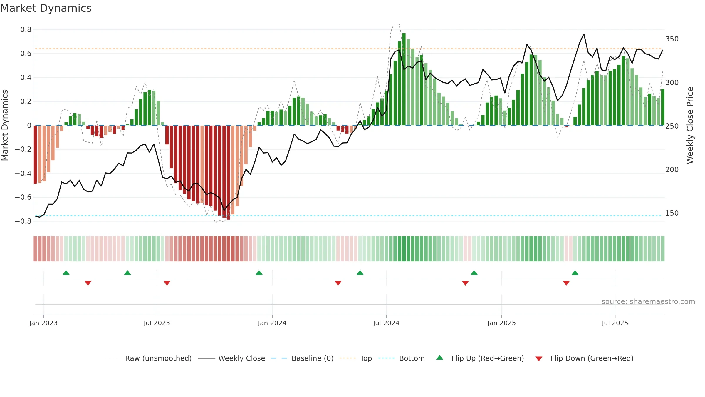 ADDT-B weekly Market Dynamics chart, closing 2025-09-15.
