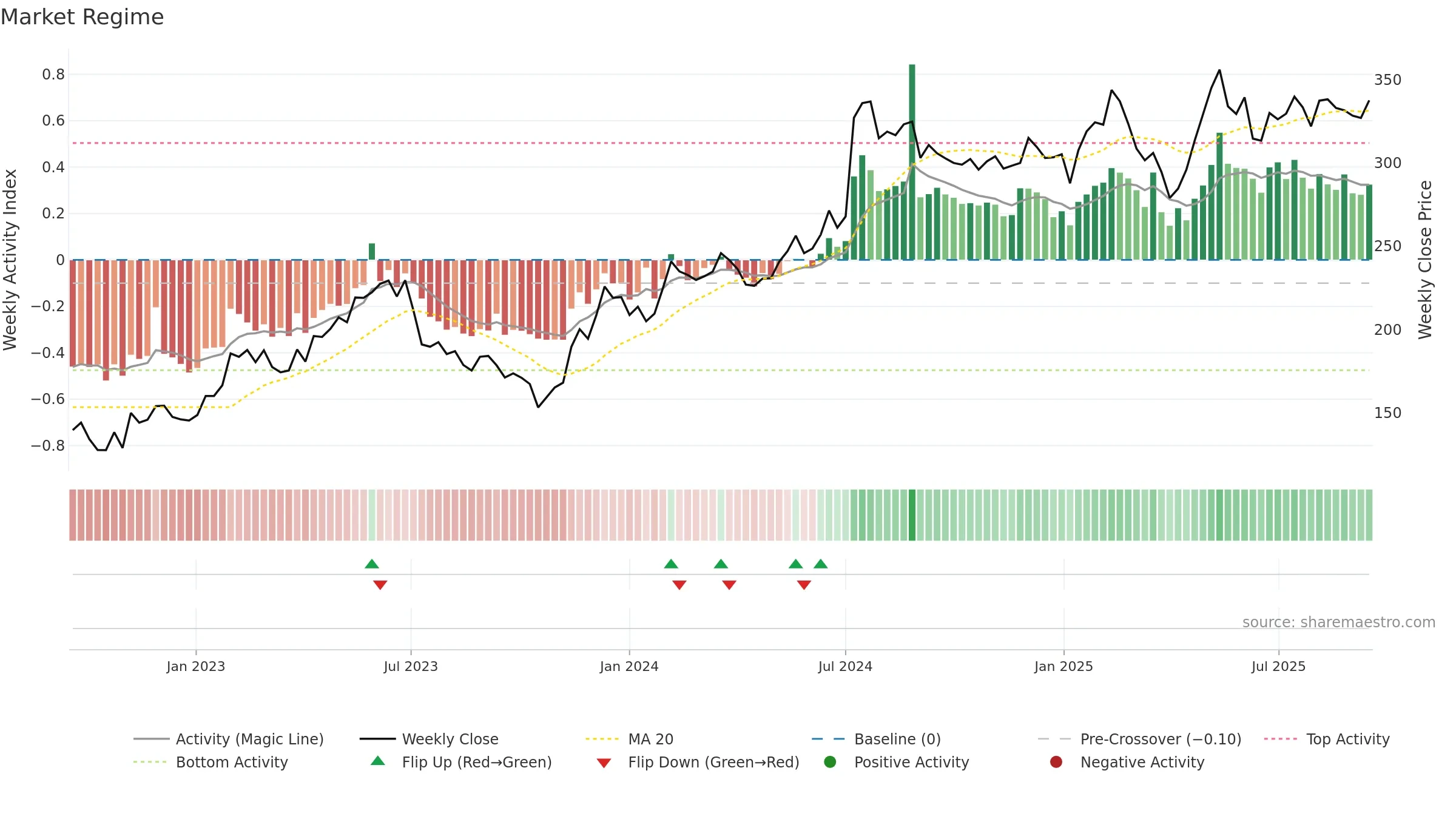 ADDT-B weekly Market Snapshot chart, closing 2025-09-15.