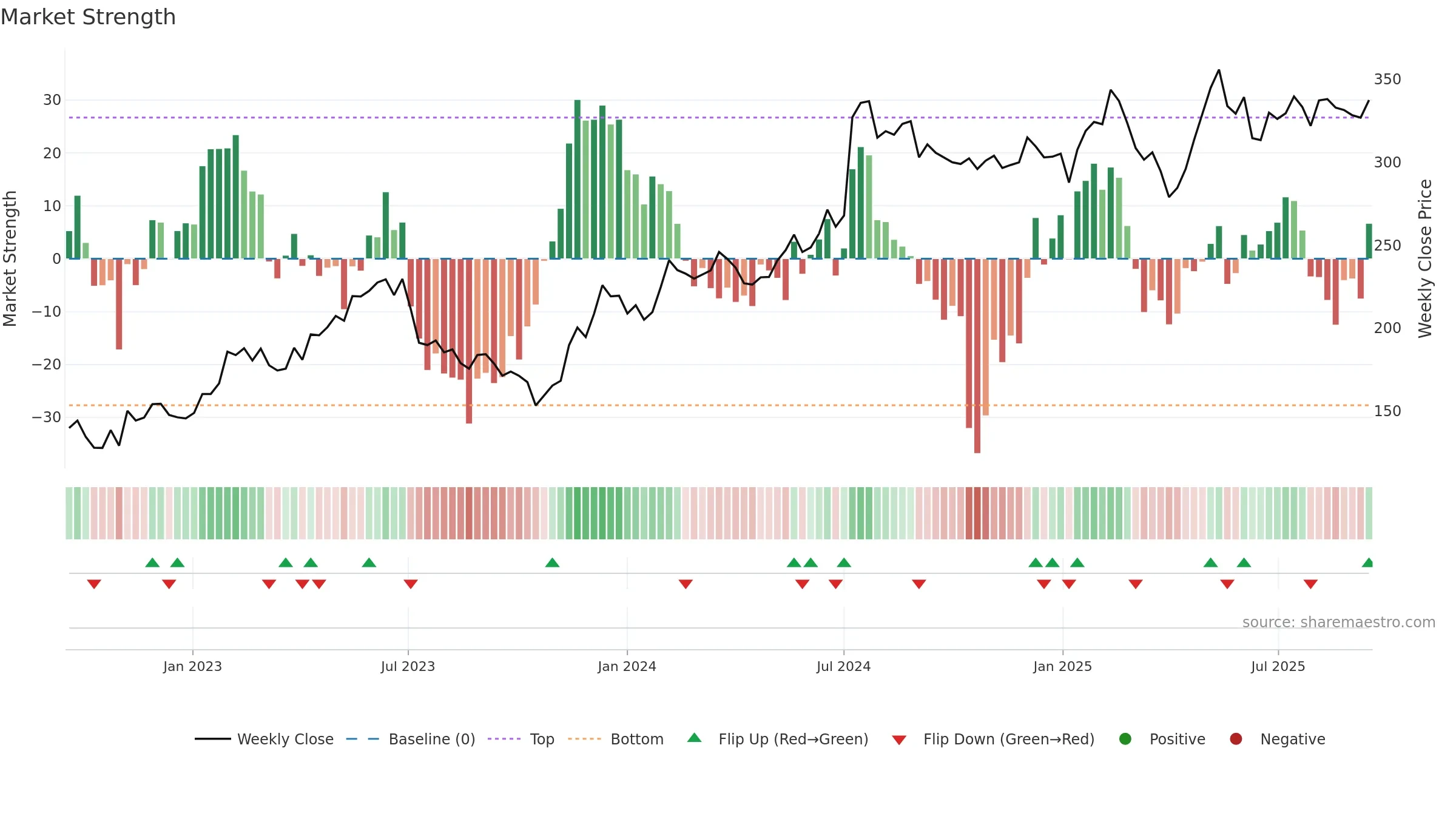 ADDT-B weekly Market Strength chart, closing 2025-09-15.